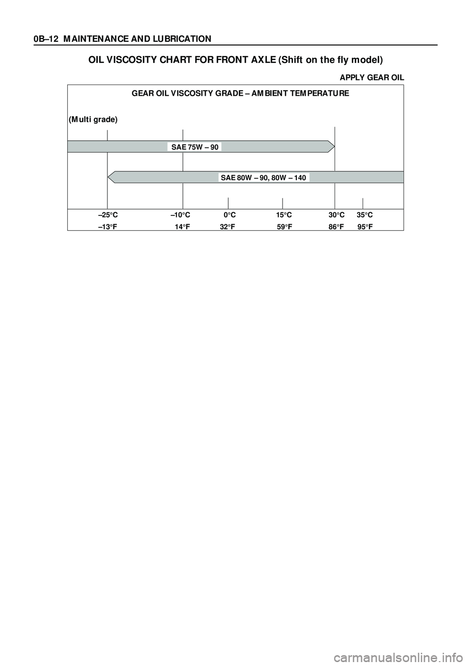 ISUZU TROOPER 1998  Service Repair Manual 0BÐ12 MAINTENANCE AND LUBRICATION
OIL VISCOSITY CHART FOR FRONT AXLE (Shift on the fly model) 
APPLY GEAR OIL 
GEAR OIL VISCOSITY GRADE – AMBIENT TEMPERATURE
(Multi grade)
SAE 80W – 90, 80W – 1