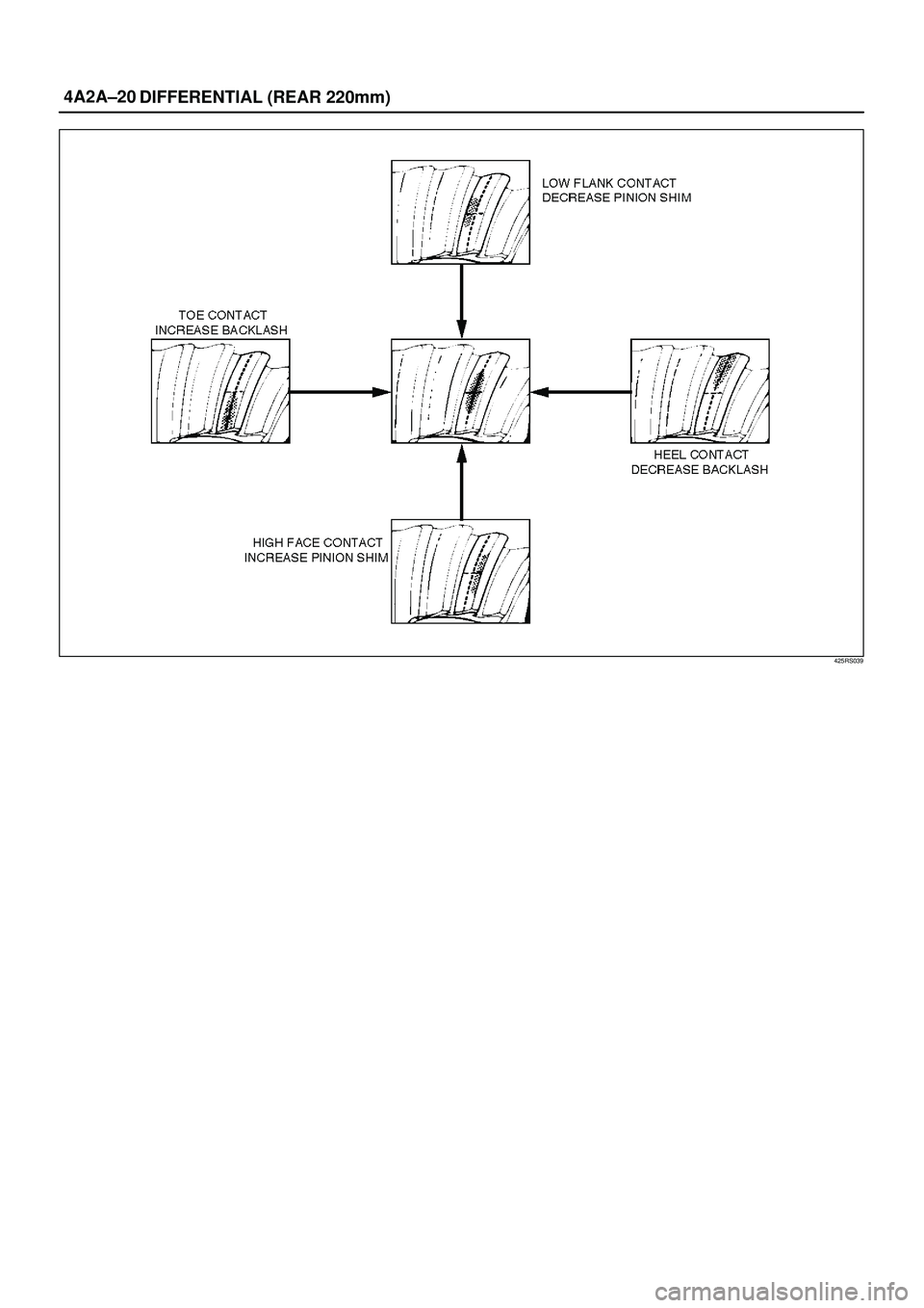 ISUZU TROOPER 1998  Service Repair Manual 4A2A±20
DIFFERENTIAL (REAR 220mm)
425RS039 