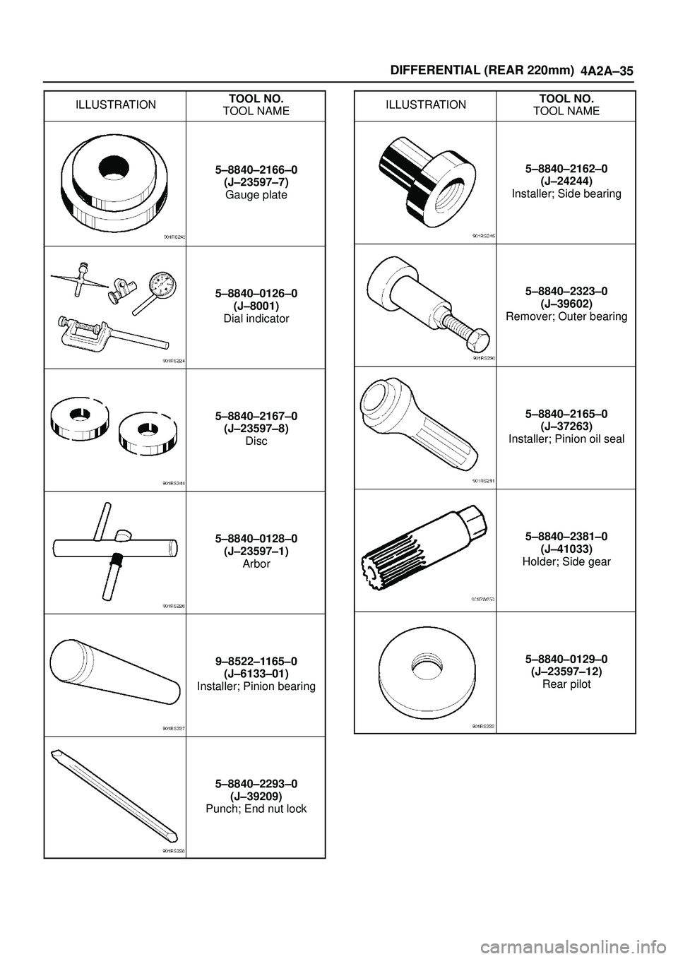ISUZU TROOPER 1998  Service Repair Manual DIFFERENTIAL (REAR 220mm)
4A2A±35
ILLUSTRATIONTOOL NO.
TOOL NAME
5±8840±2166±0
(J±23597±7)
Gauge plate
5±8840±0126±0
(J±8001)
Dial indicator
5±8840±2167±0
(J±23597±8)
Disc
5±8840±0128