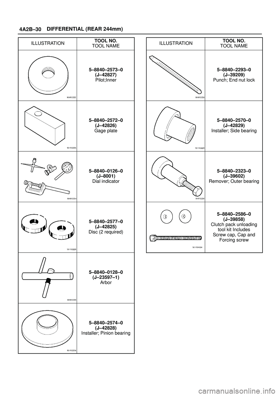 ISUZU TROOPER 1998  Service Repair Manual 4A2B±30DIFFERENTIAL (REAR 244mm)
ILLUSTRATIONTOOL NO.
TOOL NAME
5±8840±2573±0
(J±42827)
Pilot;Inner
5±8840±2572±0
(J±42826)
Gage plate
5±8840±0126±0
(J±8001)
Dial indicator
5±8840±2577