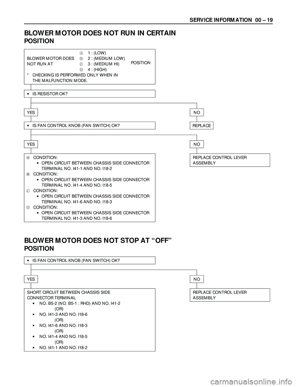 ISUZU TROOPER 1998 Service Repair Manual SERVICE INFORMATION 00 Ð 19
BLOWER MOTOR DOES NOT RUN IN CERTAIN
POSITION
A1 : (LOW)
BLOWER MOTOR DOES
B2 : (MEDIUM LOW)
NOT RUN AT
C3 : (MEDIUM HI) POSITION
D4 : (HIGH)
* CHECKING IS PERFO ISUZU TROOPER 1998 Service Repair Manual SERVICE INFORMATION 00 Ð 19
BLOWER MOTOR DOES NOT RUN IN CERTAIN
POSITION
A1 : (LOW)
BLOWER MOTOR DOES
B2 : (MEDIUM LOW)
NOT RUN AT
C3 : (MEDIUM HI) POSITION
D4 : (HIGH)
* CHECKING IS PERFO