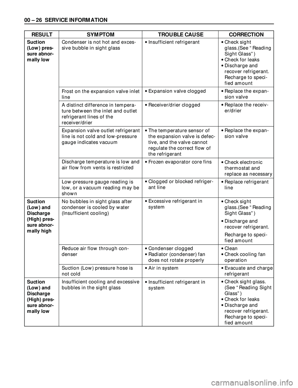 ISUZU TROOPER 1998  Service Repair Manual RESULT SYMPTOM TROUBLE CAUSE CORRECTION
Suction
(Low) pres-
sure abnor-
mally low
Suction
(Low) and
Discharge
(High) pres-
sure abnor-
mally high
Suction
(Low) and
Discharge
(High) pres-
sure abnor-
m