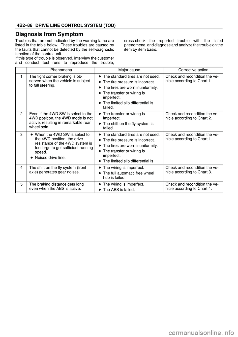 ISUZU TROOPER 1998 Service Repair Manual DRIVE LINE CONTROL SYSTEM (TOD) 4B2±86
Diagnosis from Symptom
Troubles that are not indicated by the warning lamp are
listed in the table below. These troubles are caused by
the faults that cannot b ISUZU TROOPER 1998 Service Repair Manual DRIVE LINE CONTROL SYSTEM (TOD) 4B2±86
Diagnosis from Symptom
Troubles that are not indicated by the warning lamp are
listed in the table below. These troubles are caused by
the faults that cannot b