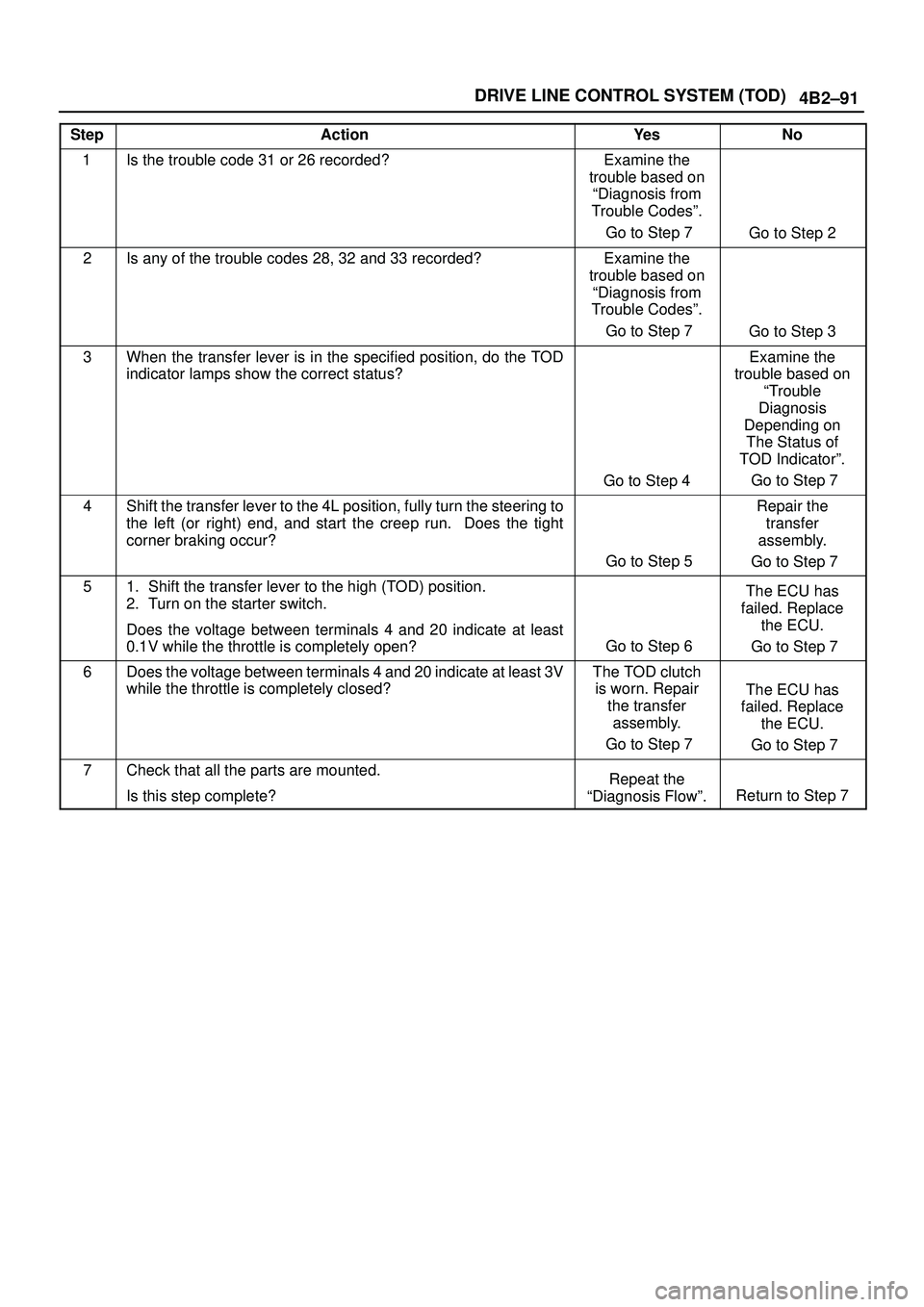 ISUZU TROOPER 1998 Service Repair Manual 4B2±91 DRIVE LINE CONTROL SYSTEM (TOD)
StepActionYe sNo
1Is the trouble code 31 or 26 recorded?Examine the
trouble based on
ªDiagnosis from
Trouble Codesº.
Go to Step 7
Go to Step 2
2Is any of the ISUZU TROOPER 1998 Service Repair Manual 4B2±91 DRIVE LINE CONTROL SYSTEM (TOD)
StepActionYe sNo
1Is the trouble code 31 or 26 recorded?Examine the
trouble based on
ªDiagnosis from
Trouble Codesº.
Go to Step 7
Go to Step 2
2Is any of the
