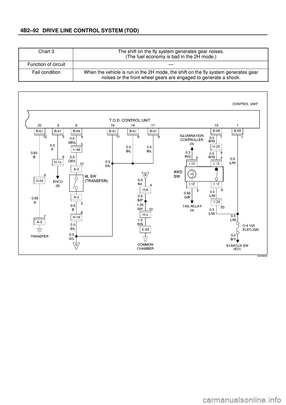 ISUZU TROOPER 1998  Service Repair Manual DRIVE LINE CONTROL SYSTEM (TOD) 4B2±92
Chart 3The shift on the fly system generates gear noises.
(The fuel economy is bad in the 2H mode.)
Function of circuitÐ
Fail conditionWhen the vehicle is run 