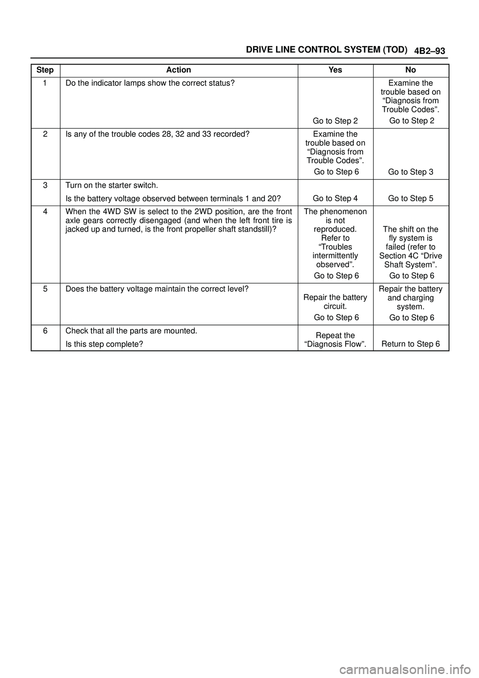 ISUZU TROOPER 1998 Service Repair Manual 4B2±93 DRIVE LINE CONTROL SYSTEM (TOD)
StepActionYe sNo
1Do the indicator lamps show the correct status?
Go to Step 2
Examine the
trouble based on
ªDiagnosis from
Trouble Codesº.
Go to Step 2
2Is ISUZU TROOPER 1998 Service Repair Manual 4B2±93 DRIVE LINE CONTROL SYSTEM (TOD)
StepActionYe sNo
1Do the indicator lamps show the correct status?
Go to Step 2
Examine the
trouble based on
ªDiagnosis from
Trouble Codesº.
Go to Step 2
2Is