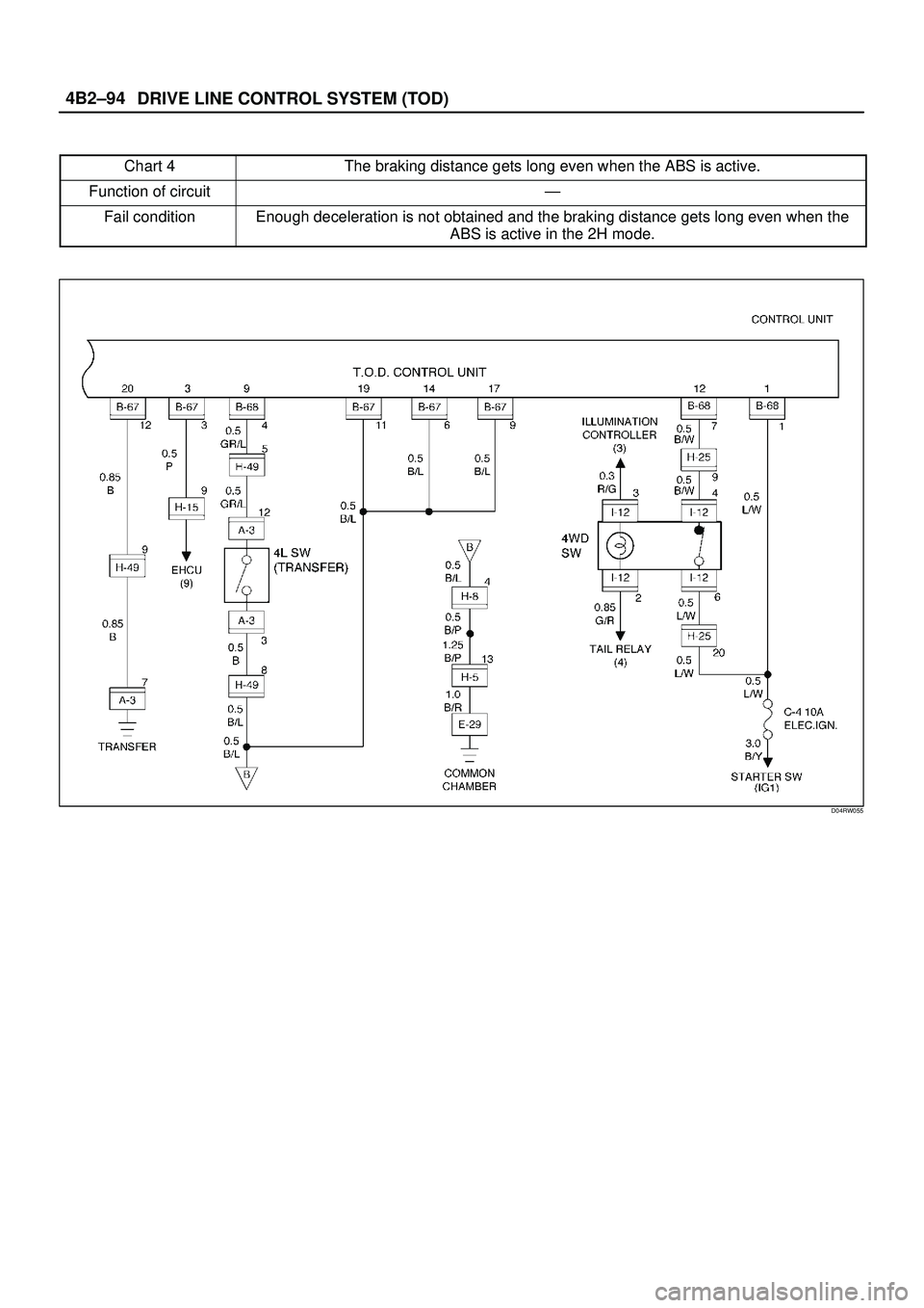 ISUZU TROOPER 1998  Service Repair Manual DRIVE LINE CONTROL SYSTEM (TOD) 4B2±94
Chart 4The braking distance gets long even when the ABS is active.
Function of circuitÐ
Fail conditionEnough deceleration is not obtained and the braking dista