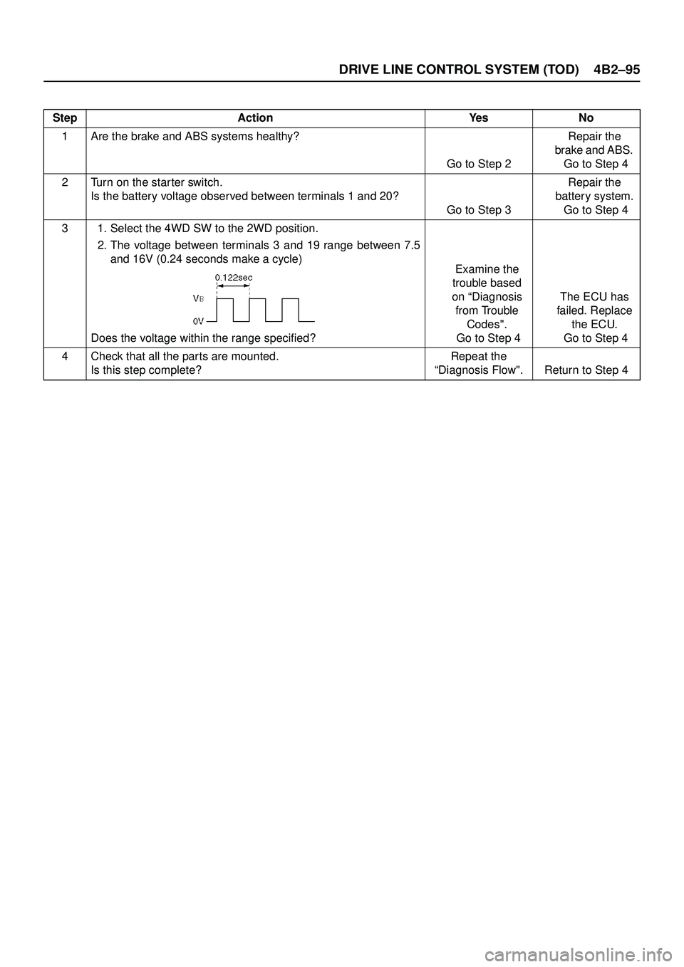 ISUZU TROOPER 1998  Service Repair Manual DRIVE LINE CONTROL SYSTEM (TOD) 4B2–95
Step Action Yes No
1 Are the brake and ABS systems healthy?
Go to Step 2Repair the 
brake and ABS. 
 Go to Step 4
2 Turn on the star ter switch.
Is the battery