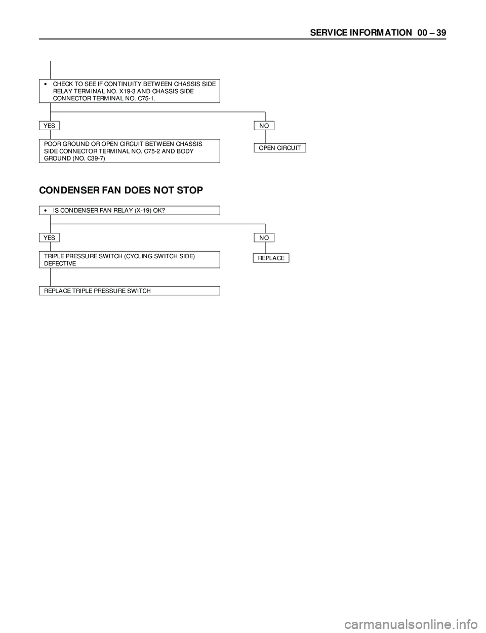 ISUZU TROOPER 1998  Service Repair Manual SERVICE INFORMATION  00 Ð 39
·CHECK TO SEE IF CONTINUITY BETWEEN CHASSIS SIDE
RELAY TERMINAL NO. X19-3 AND CHASSIS SIDE
CONNECTOR TERMINAL NO. C75-1.
YESNO
OPEN CIRCUITPOOR GROUND OR OPEN CIRCUIT BE