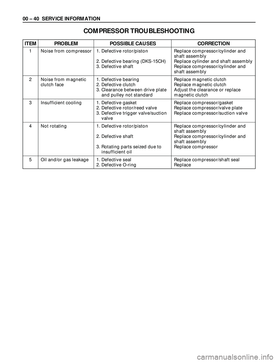 ISUZU TROOPER 1998 Service Repair Manual 00 Ð 40 SERVICE INFORMATION
1. Defective rotor/piston
2. Defective bearing (DKS-15CH)
3. Defective shaft
1. Defective bearing
2. Defective clutch
3. Clearance between drive plate
and pulley not s ISUZU TROOPER 1998 Service Repair Manual 00 Ð 40 SERVICE INFORMATION
1. Defective rotor/piston
2. Defective bearing (DKS-15CH)
3. Defective shaft
1. Defective bearing
2. Defective clutch
3. Clearance between drive plate
and pulley not s