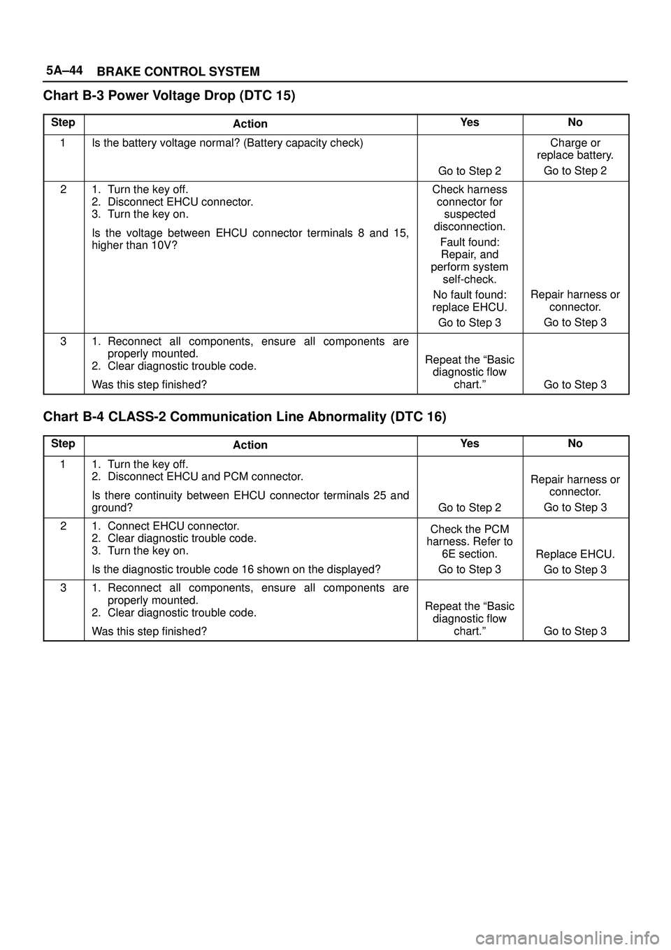 ISUZU TROOPER 1998 Service Repair Manual 5A±44
BRAKE CONTROL SYSTEM
Chart B-3 Power Voltage Drop (DTC 15)
StepActionYe sNo
1Is the battery voltage normal? (Battery capacity check)
Go to Step 2
Charge or
replace battery.
Go to Step 2
21. Tur ISUZU TROOPER 1998 Service Repair Manual 5A±44
BRAKE CONTROL SYSTEM
Chart B-3 Power Voltage Drop (DTC 15)
StepActionYe sNo
1Is the battery voltage normal? (Battery capacity check)
Go to Step 2
Charge or
replace battery.
Go to Step 2
21. Tur
