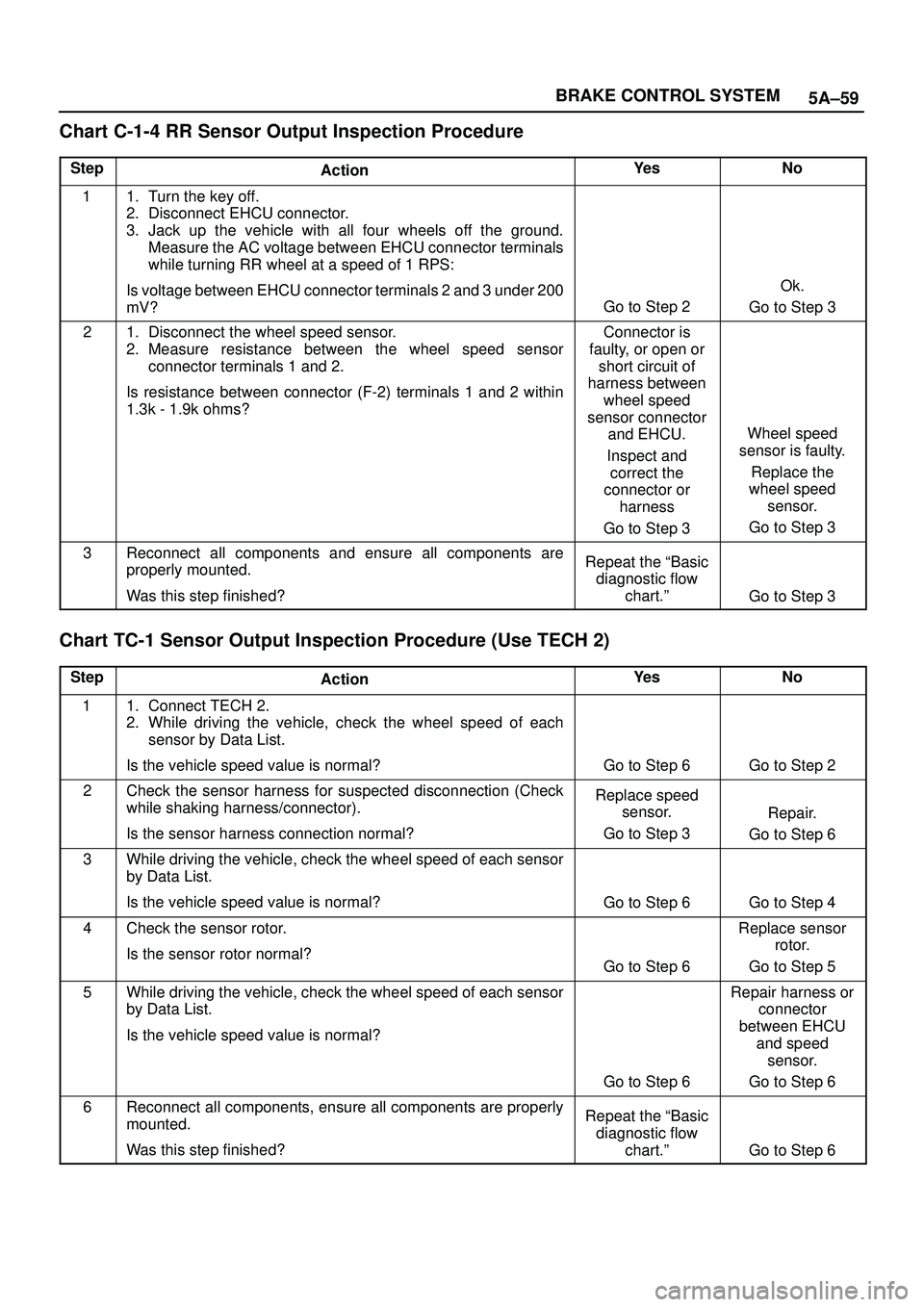 ISUZU TROOPER 1998 Service Repair Manual 5A±59 BRAKE CONTROL SYSTEM
Chart C-1-4 RR Sensor Output Inspection Procedure
StepActionYe sNo
11. Turn the key off.
2. Disconnect EHCU connector.
3. Jack up the vehicle with all four wheels off the g ISUZU TROOPER 1998 Service Repair Manual 5A±59 BRAKE CONTROL SYSTEM
Chart C-1-4 RR Sensor Output Inspection Procedure
StepActionYe sNo
11. Turn the key off.
2. Disconnect EHCU connector.
3. Jack up the vehicle with all four wheels off the g