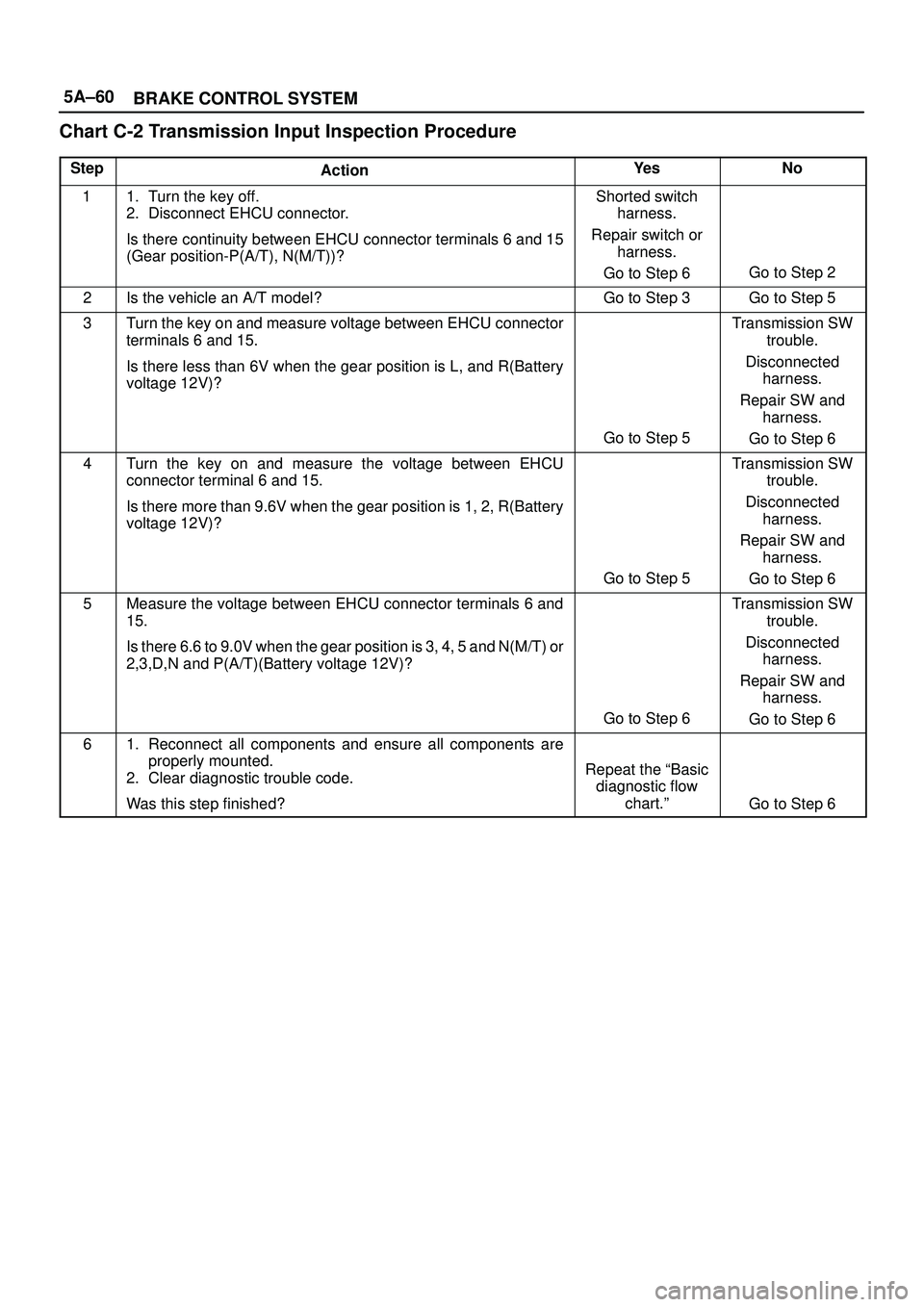 ISUZU TROOPER 1998 Service Repair Manual 5A±60
BRAKE CONTROL SYSTEM
Chart C-2 Transmission Input Inspection Procedure
StepActionYe sNo
11. Turn the key off.
2. Disconnect EHCU connector.
Is there continuity between EHCU connector terminals ISUZU TROOPER 1998 Service Repair Manual 5A±60
BRAKE CONTROL SYSTEM
Chart C-2 Transmission Input Inspection Procedure
StepActionYe sNo
11. Turn the key off.
2. Disconnect EHCU connector.
Is there continuity between EHCU connector terminals