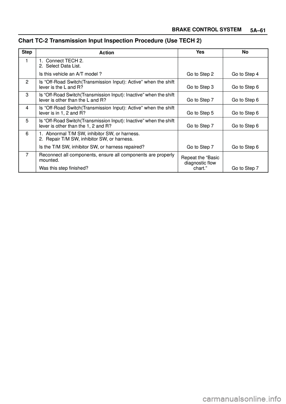 ISUZU TROOPER 1998 Service Repair Manual 5A±61 BRAKE CONTROL SYSTEM
Chart TC-2 Transmission Input Inspection Procedure (Use TECH 2)
StepActionYe sNo
11. Connect TECH 2.
2. Select Data List.
Is this vehicle an A/T model ?
Go to Step 2Go to S ISUZU TROOPER 1998 Service Repair Manual 5A±61 BRAKE CONTROL SYSTEM
Chart TC-2 Transmission Input Inspection Procedure (Use TECH 2)
StepActionYe sNo
11. Connect TECH 2.
2. Select Data List.
Is this vehicle an A/T model ?
Go to Step 2Go to S