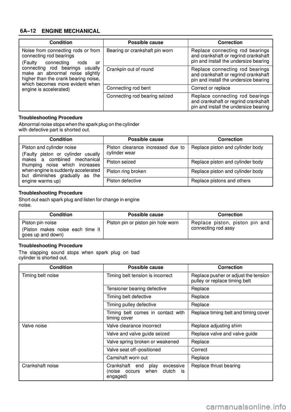 ISUZU TROOPER 1998 Service Repair Manual 6A±12
ENGINE MECHANICAL
ConditionPossible causeCorrection
Noise from connecting rods or from
connecting rod bearings
(Faulty connecting rods orBearing or crankshaft pin wornReplace connecting rod bea ISUZU TROOPER 1998 Service Repair Manual 6A±12
ENGINE MECHANICAL
ConditionPossible causeCorrection
Noise from connecting rods or from
connecting rod bearings
(Faulty connecting rods orBearing or crankshaft pin wornReplace connecting rod bea