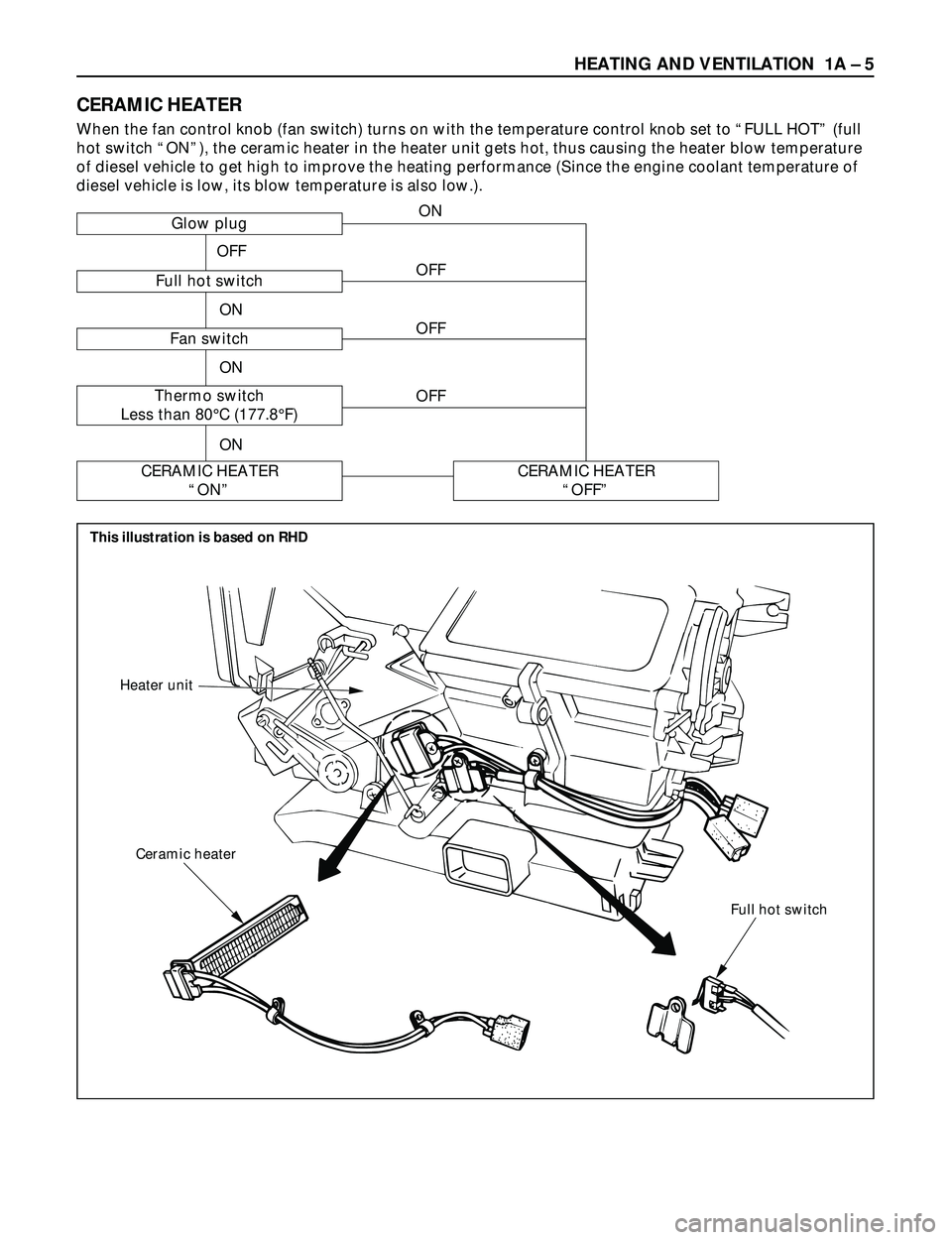 ISUZU TROOPER 1998  Service Repair Manual Full hot switch Ceramic heater Heater unit
HEATING AND VENTILATION  1A Ð 5
CERAMIC HEATER
When the fan control knob (fan switch) turns on with the temperature control knob set to ÒFULL HOTÓ (full
h