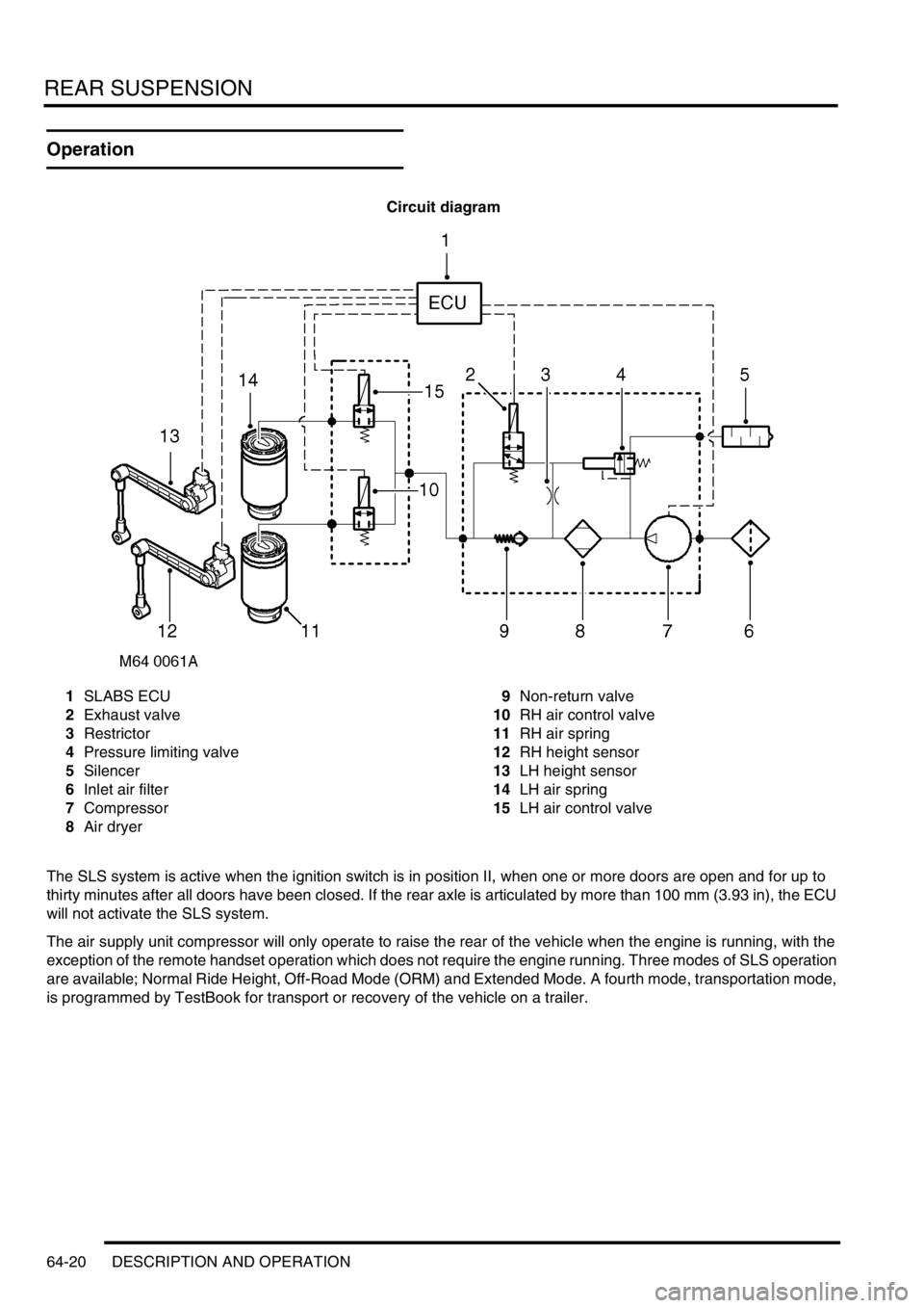 LAND ROVER DISCOVERY 2002  Workshop Manual REAR SUSPENSION
64-20 DESCRIPTION AND OPERATION
Operation
Circuit diagram
1SLABS ECU
2Exhaust valve
3Restrictor
4Pressure limiting valve
5Silencer
6Inlet air filter
7Compressor
8Air dryer9Non-return v