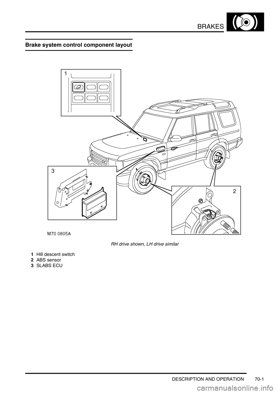 LAND ROVER DISCOVERY 2002  Workshop Manual BRAKES
DESCRIPTION AND OPERATION 70-1
BRAKES DESCRIPTION AND  OPERAT ION
Brake system control component layout
RH drive shown, LH drive similar
1Hill descent switch
2ABS sensor
3SLABS ECU 