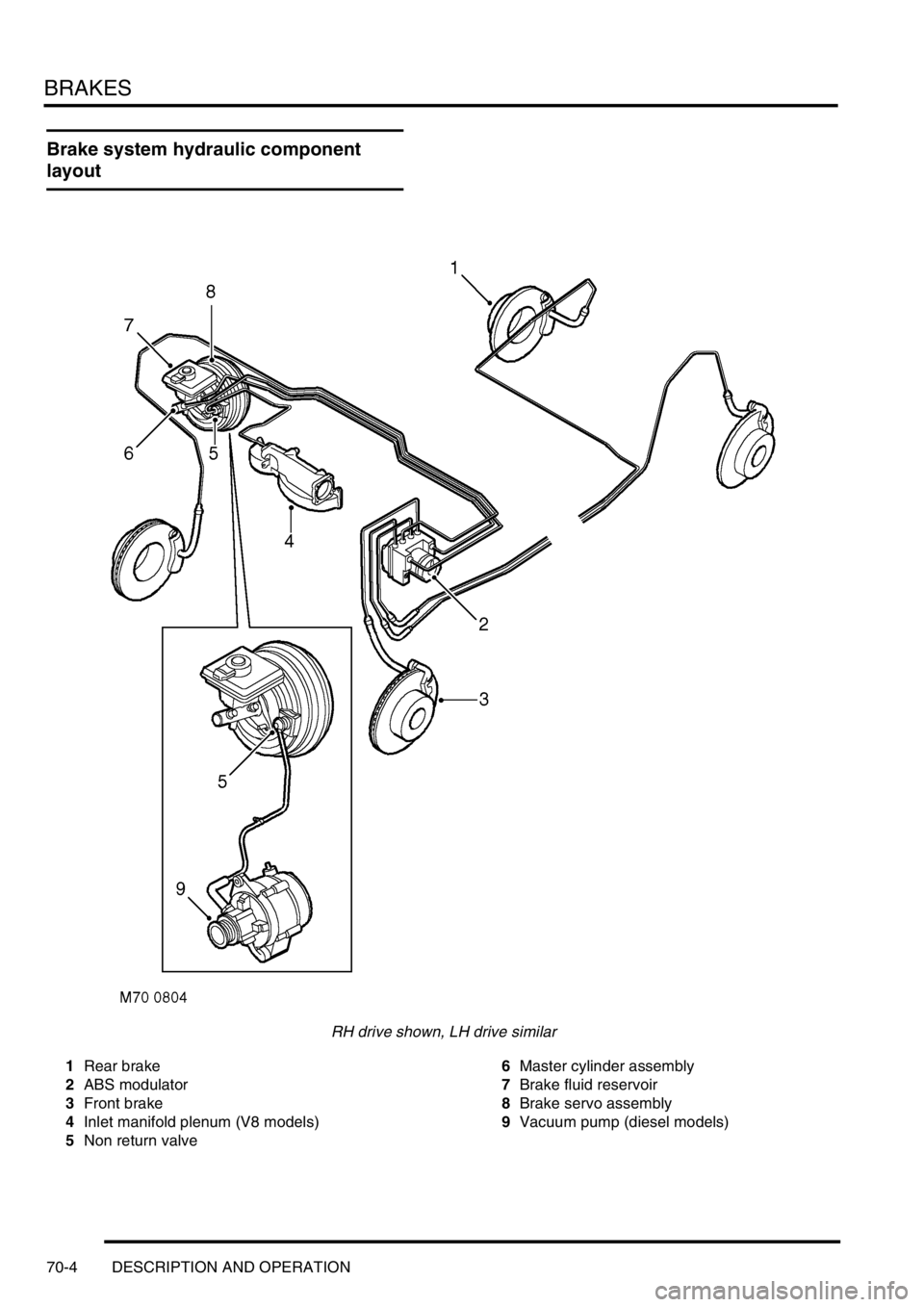 LAND ROVER DISCOVERY 2002  Workshop Manual BRAKES
70-4 DESCRIPTION AND OPERATION
Brake system hydraulic component 
layout
RH drive shown, LH drive similar
1Rear brake
2ABS modulator
3Front brake
4Inlet manifold plenum (V8 models)
5Non return v