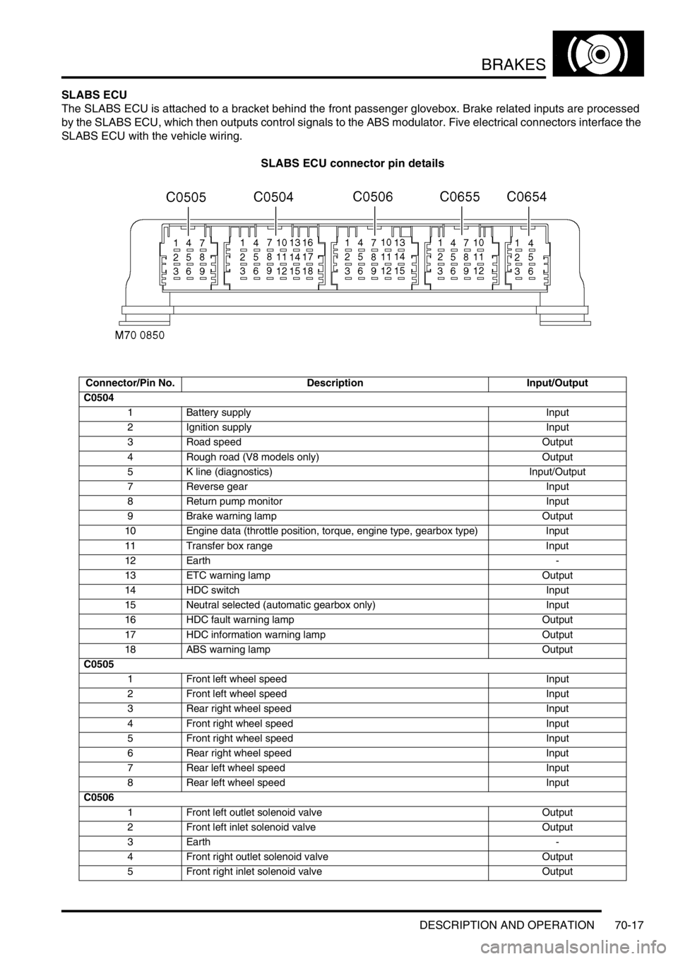 LAND ROVER DISCOVERY 2002  Workshop Manual BRAKES
DESCRIPTION AND OPERATION 70-17
SLABS ECU
The SLABS ECU is attached to a bracket behind the front passenger glovebox. Brake related inputs are processed 
by the SLABS ECU, which then outputs co