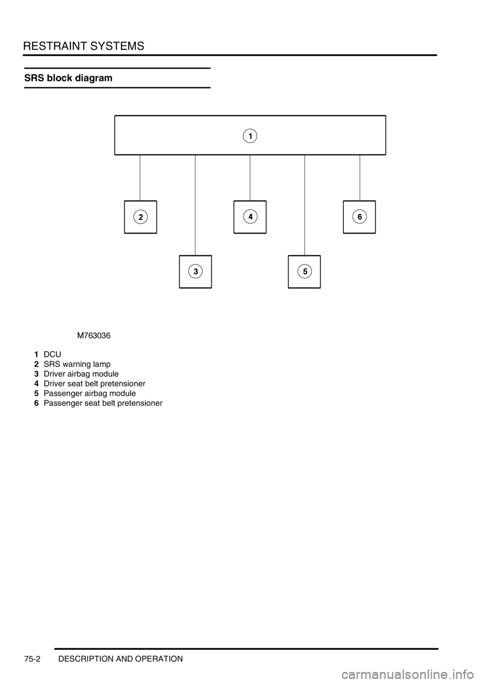 LAND ROVER DISCOVERY 2002  Workshop Manual RESTRAINT SYSTEMS
75-2 DESCRIPTION AND OPERATION
SRS block diagram
1DCU
2SRS warning lamp
3Driver airbag module
4Driver seat belt pretensioner
5Passenger airbag module
6Passenger seat belt pretensione