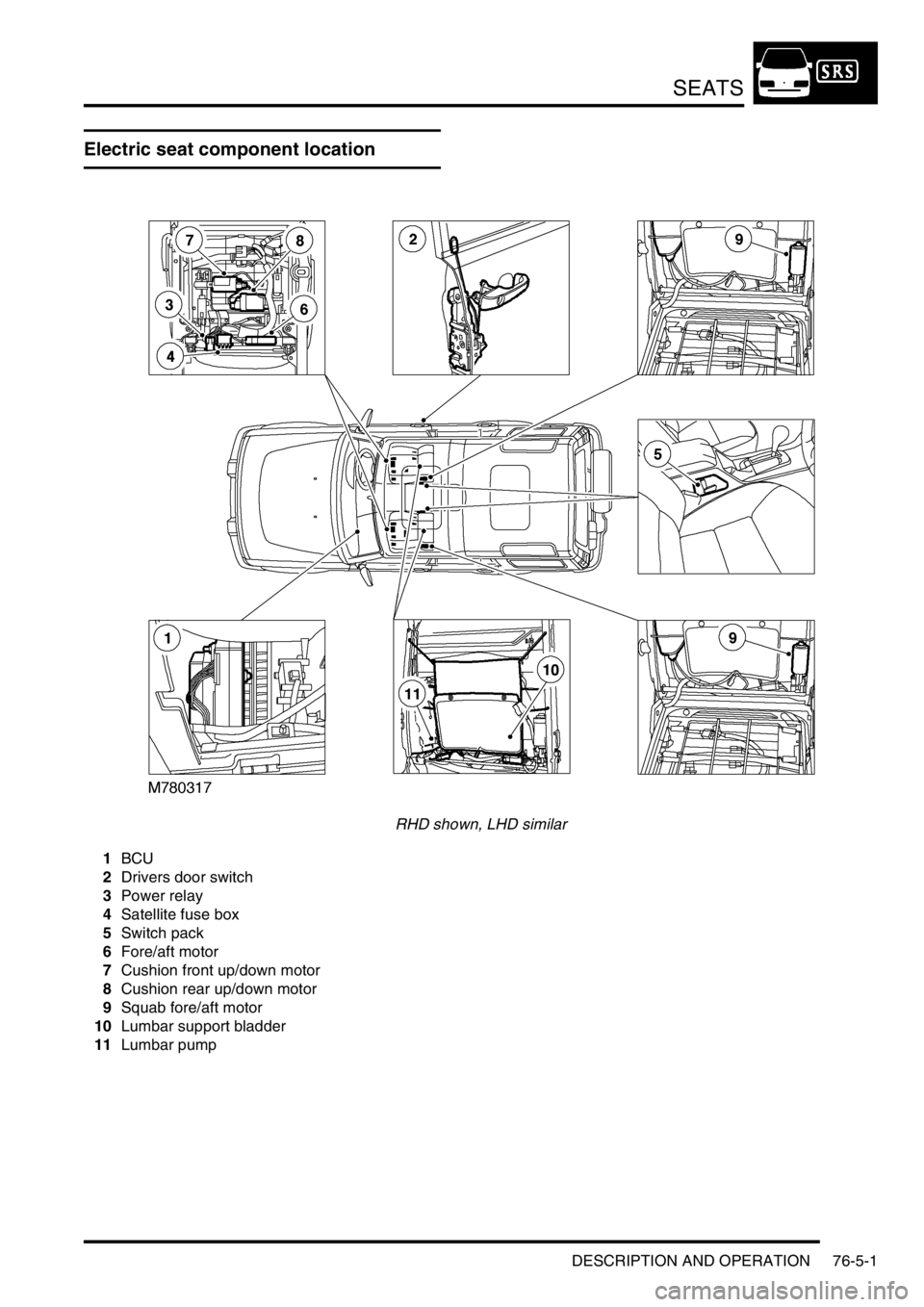 LAND ROVER DISCOVERY 2002  Workshop Manual SEATS
DESCRIPTION AND OPERATION 76-5-1
SEATS DESCRIPTION AND  OPERAT ION
Electric seat component location
RHD shown, LHD similar
1BCU
2Drivers door switch
3Power relay
4Satellite fuse box
5Switch pack