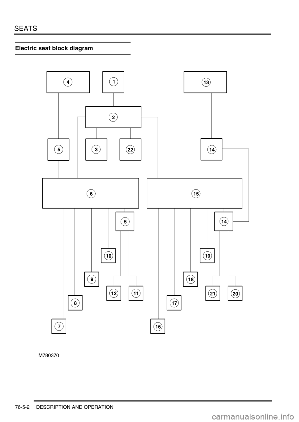 LAND ROVER DISCOVERY 2002  Workshop Manual SEATS
76-5-2 DESCRIPTION AND OPERATION
Electric seat block diagram 