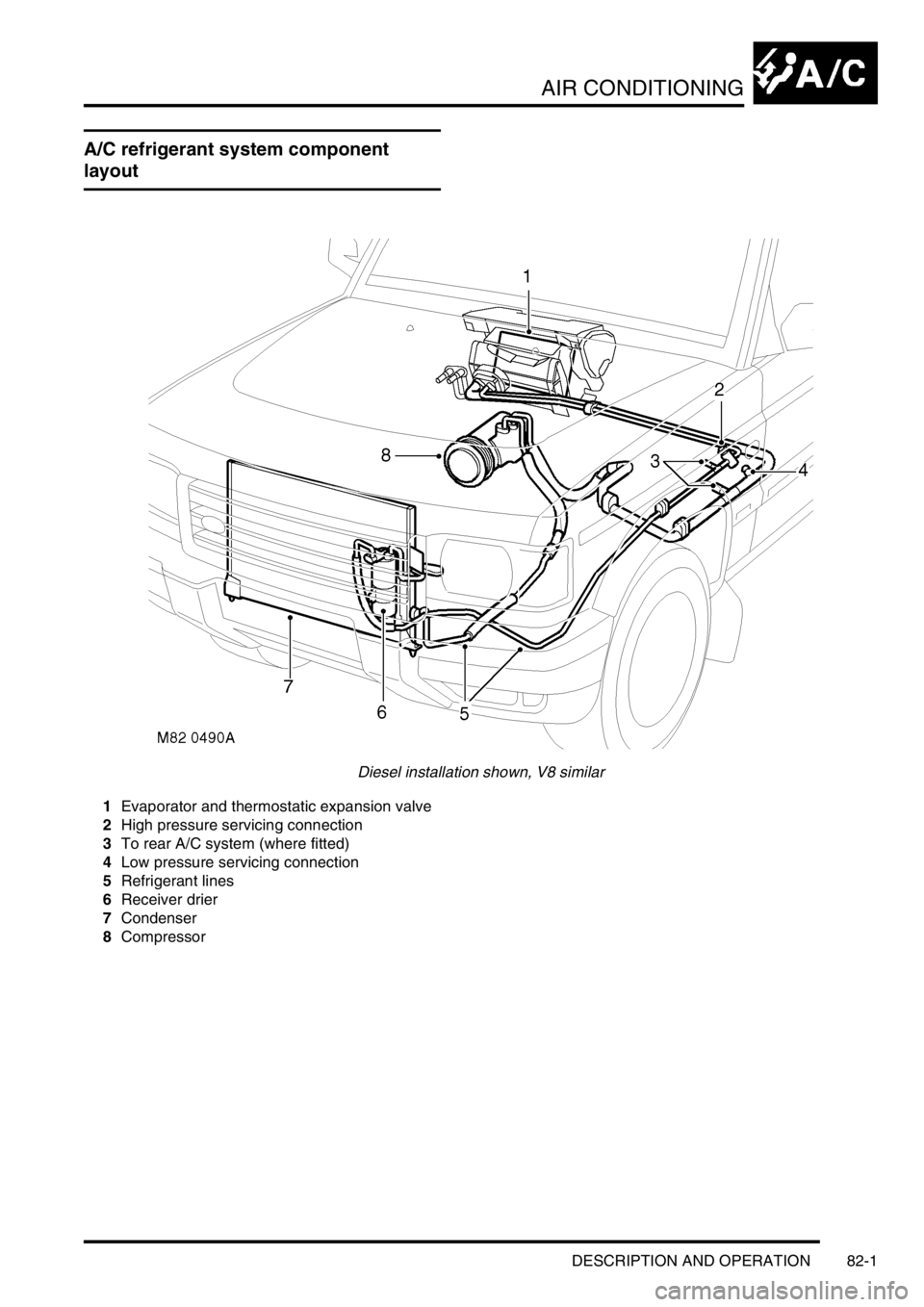 LAND ROVER DISCOVERY 2002  Workshop Manual AIR CONDITIONING
DESCRIPTION AND OPERATION 82-1
AIR CONDITIONING DESCRIPTION AND  OPERAT ION
A/C refrigerant system component 
layout
Diesel installation shown, V8 similar
1Evaporator and thermostatic