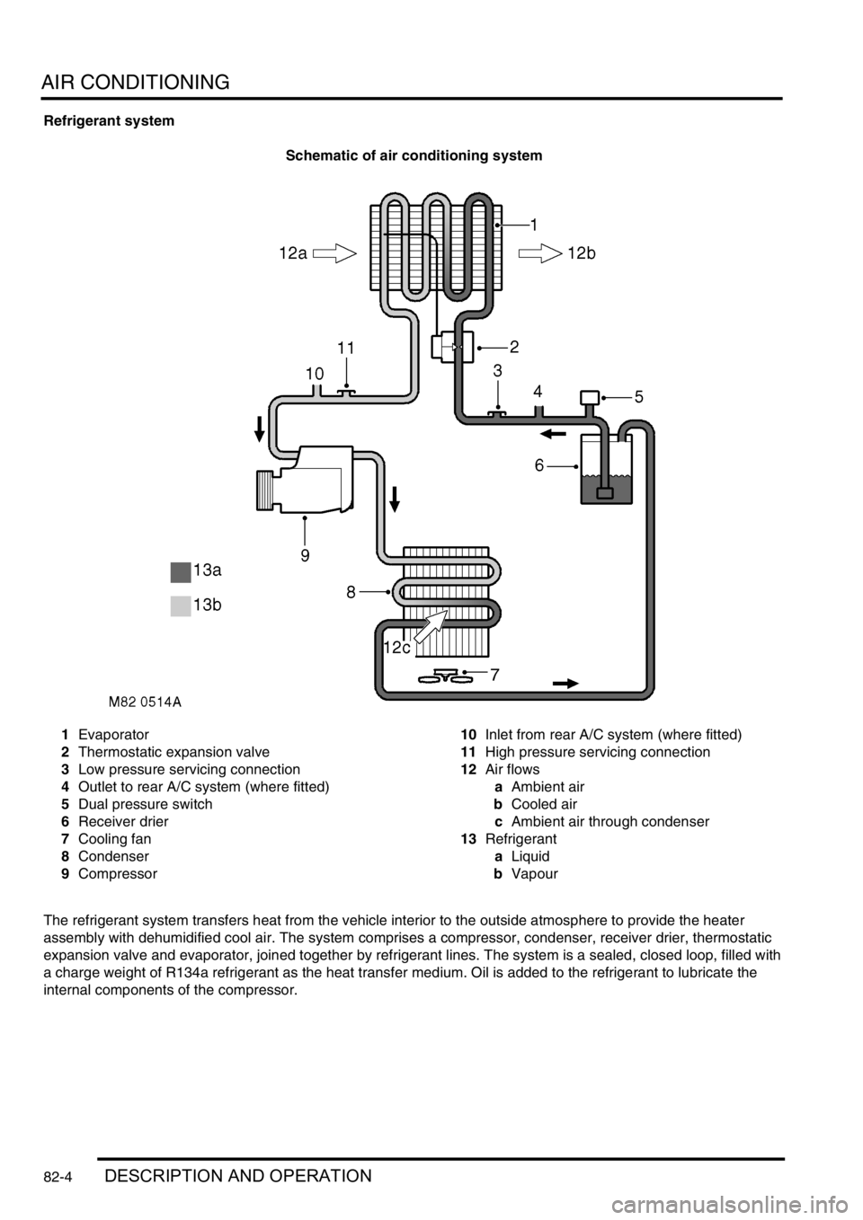 LAND ROVER DISCOVERY 2002  Workshop Manual AIR CONDITIONING
82-4DESCRIPTION AND OPERATION
Refrigerant system
Schematic of air conditioning system
1Evaporator
2Thermostatic expansion valve
3Low pressure servicing connection
4Outlet to rear A/C 