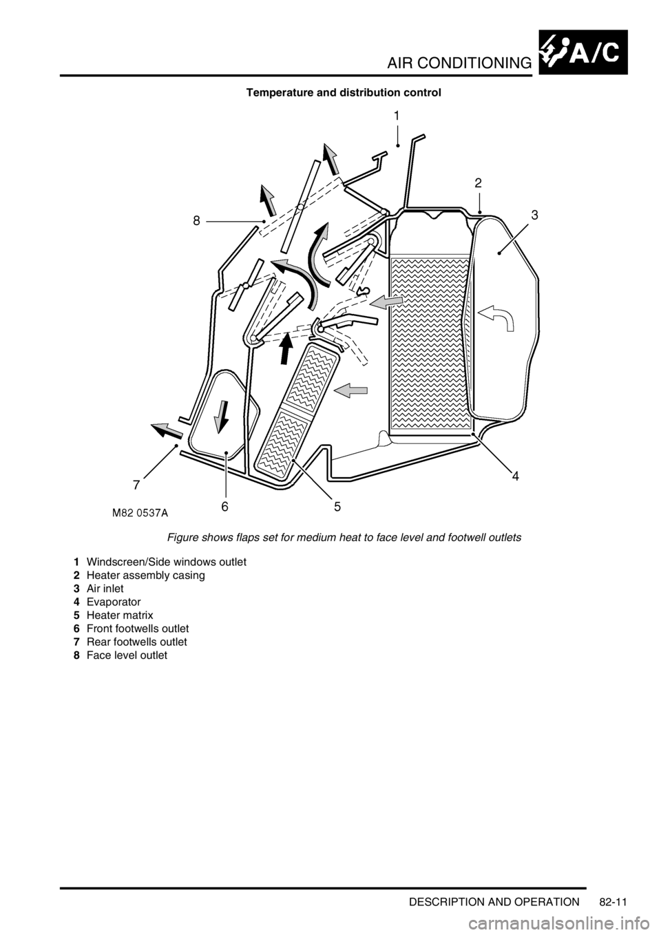 LAND ROVER DISCOVERY 2002  Workshop Manual AIR CONDITIONING
DESCRIPTION AND OPERATION 82-11
Temperature and distribution control
Figure shows flaps set for medium heat to face level and footwell outlets
1Windscreen/Side windows outlet
2Heater 