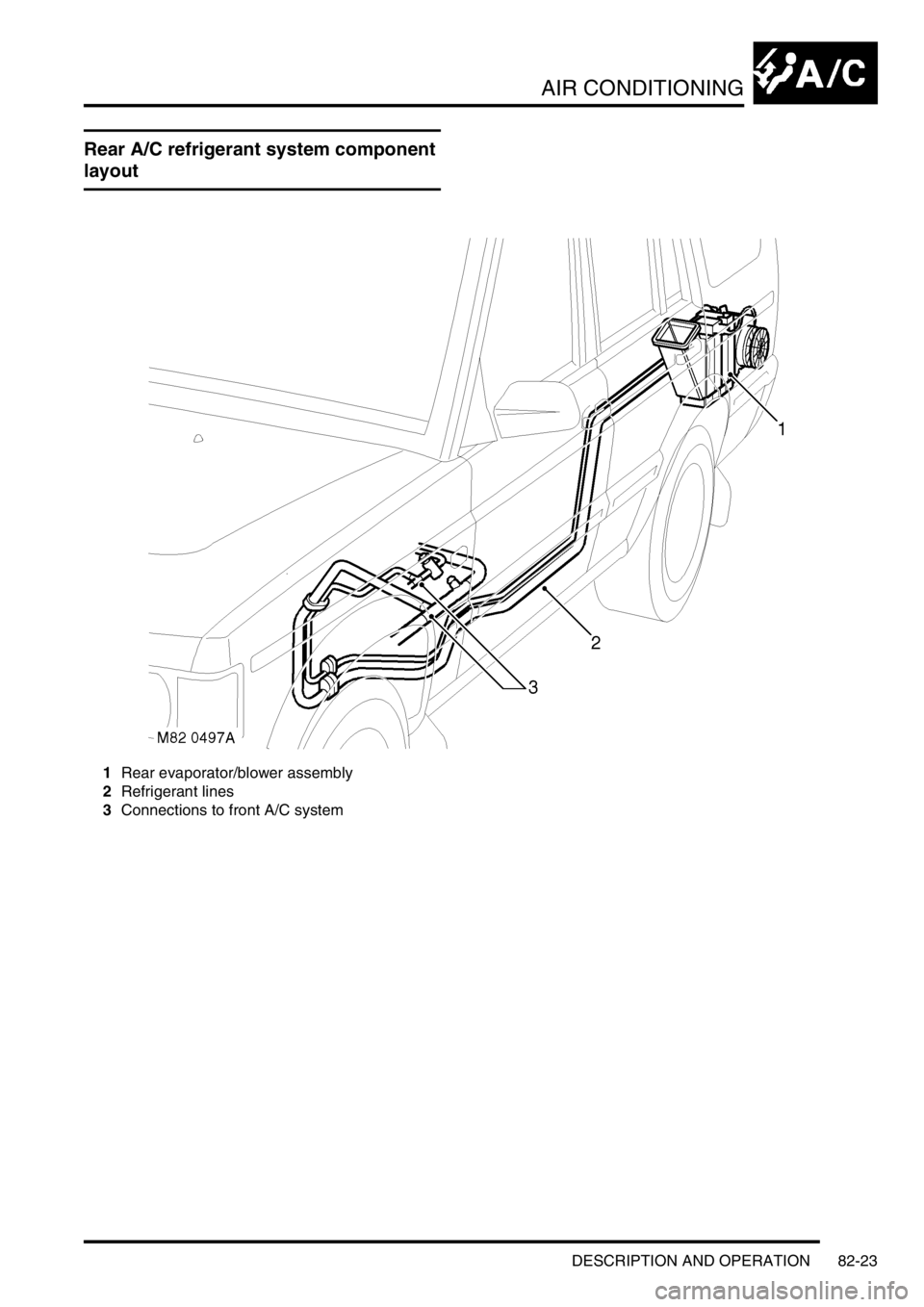 LAND ROVER DISCOVERY 2002  Workshop Manual AIR CONDITIONING
DESCRIPTION AND OPERATION 82-23
DESCRIPTION AND  OPERAT ION
Rear A/C refrigerant system component 
layout
1Rear evaporator/blower assembly
2Refrigerant lines
3Connections to front A/C