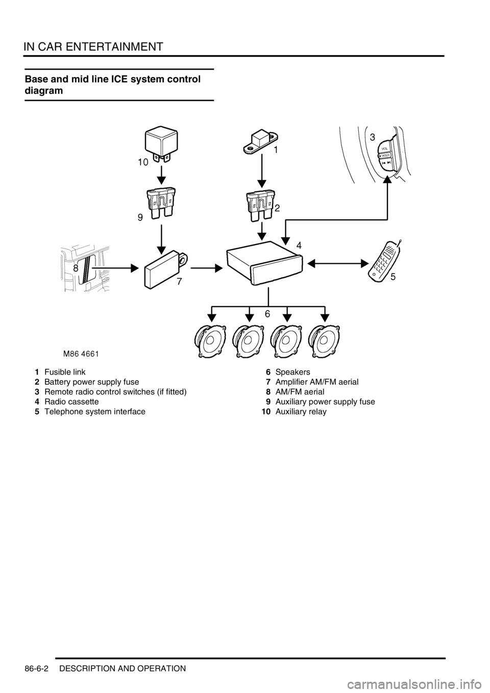 LAND ROVER DISCOVERY 2002  Workshop Manual IN CAR ENTERTAINMENT
86-6-2 DESCRIPTION AND OPERATION
Base and mid line ICE system control 
diagram
1Fusible link
2Battery power supply fuse
3Remote radio control switches (if fitted)
4Radio cassette
