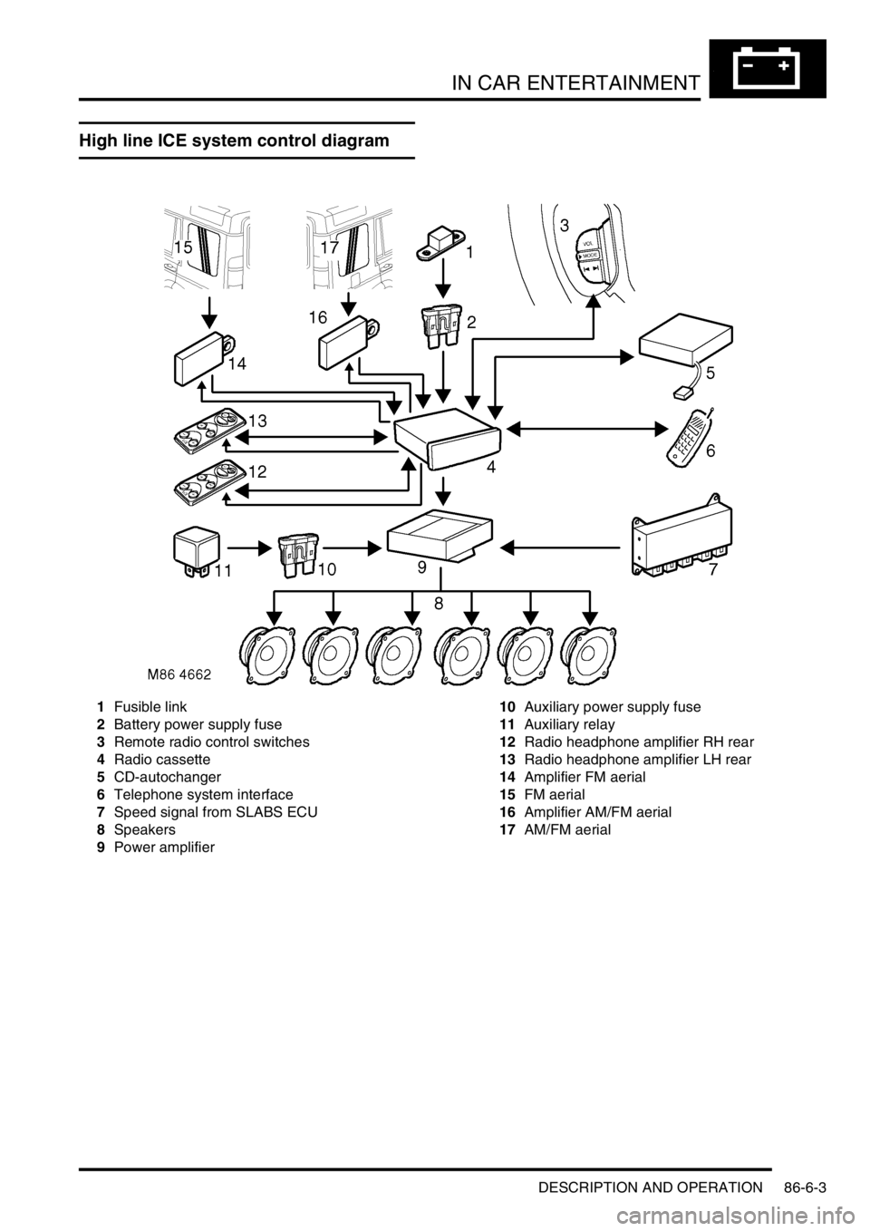 LAND ROVER DISCOVERY 2002  Workshop Manual IN CAR ENTERTAINMENT
DESCRIPTION AND OPERATION 86-6-3
High line ICE system control diagram
1Fusible link
2Battery power supply fuse
3Remote radio control switches
4Radio cassette
5CD-autochanger
6Tele