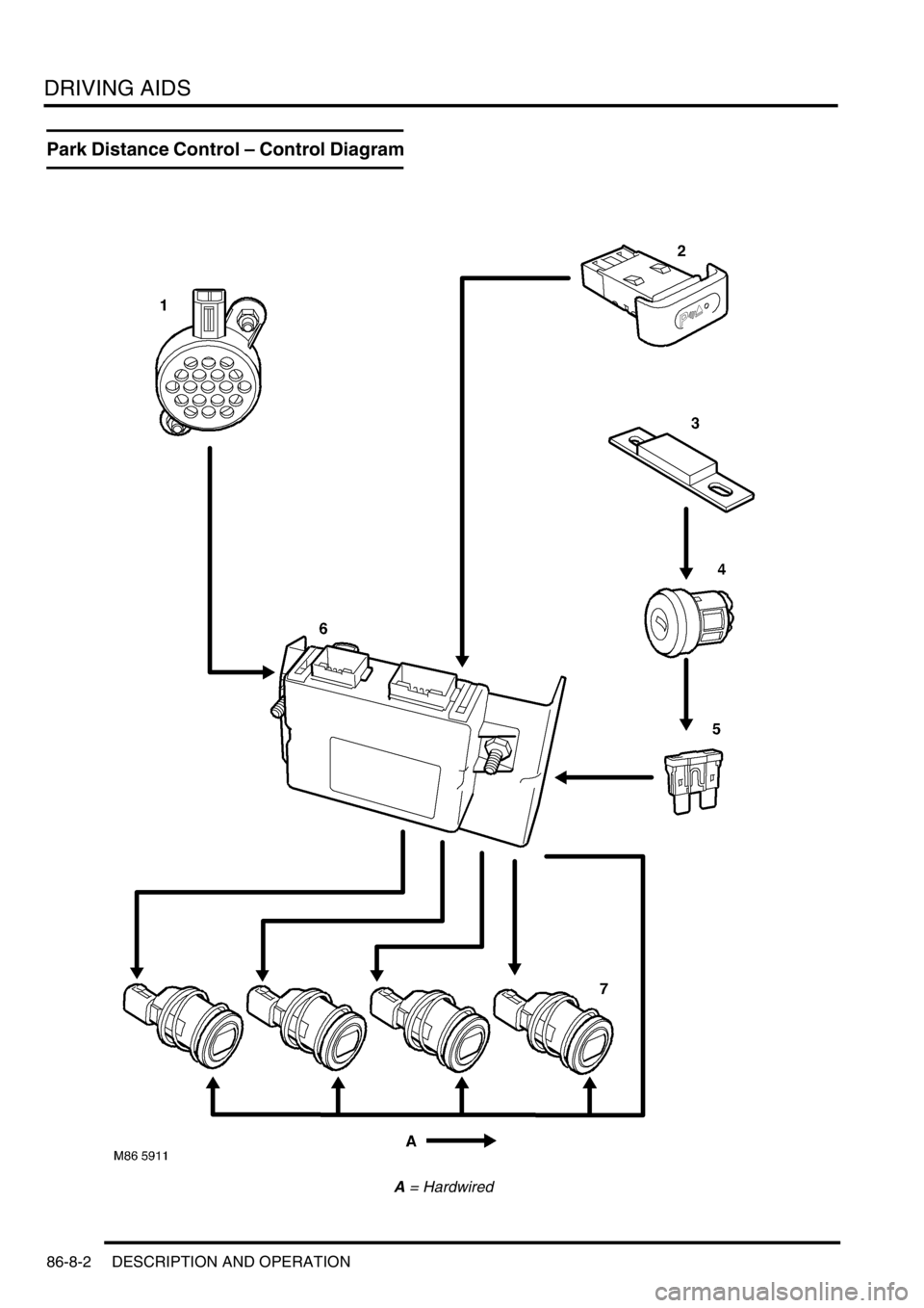 LAND ROVER DISCOVERY 2002  Workshop Manual DRIVING AIDS
86-8-2 DESCRIPTION AND OPERATION
Park Distance Control – Control Diagram
A = Hardwired 