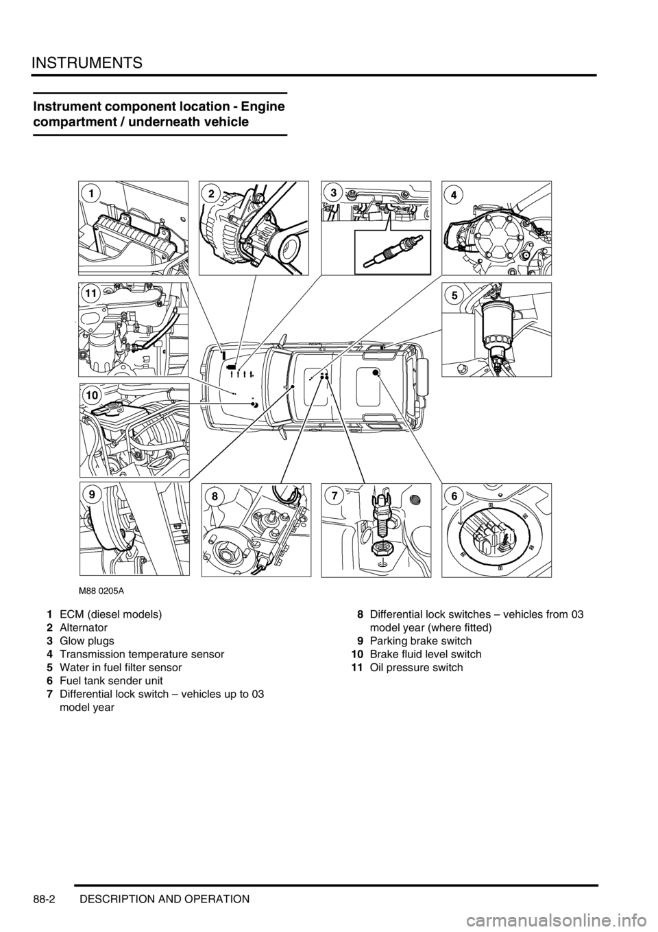LAND ROVER DISCOVERY 2002  Workshop Manual INSTRUMENTS
88-2 DESCRIPTION AND OPERATION
Instrument component location - Engine 
compartment / underneath vehicle
1ECM (diesel models)
2Alternator
3Glow plugs
4Transmission temperature sensor
5Water