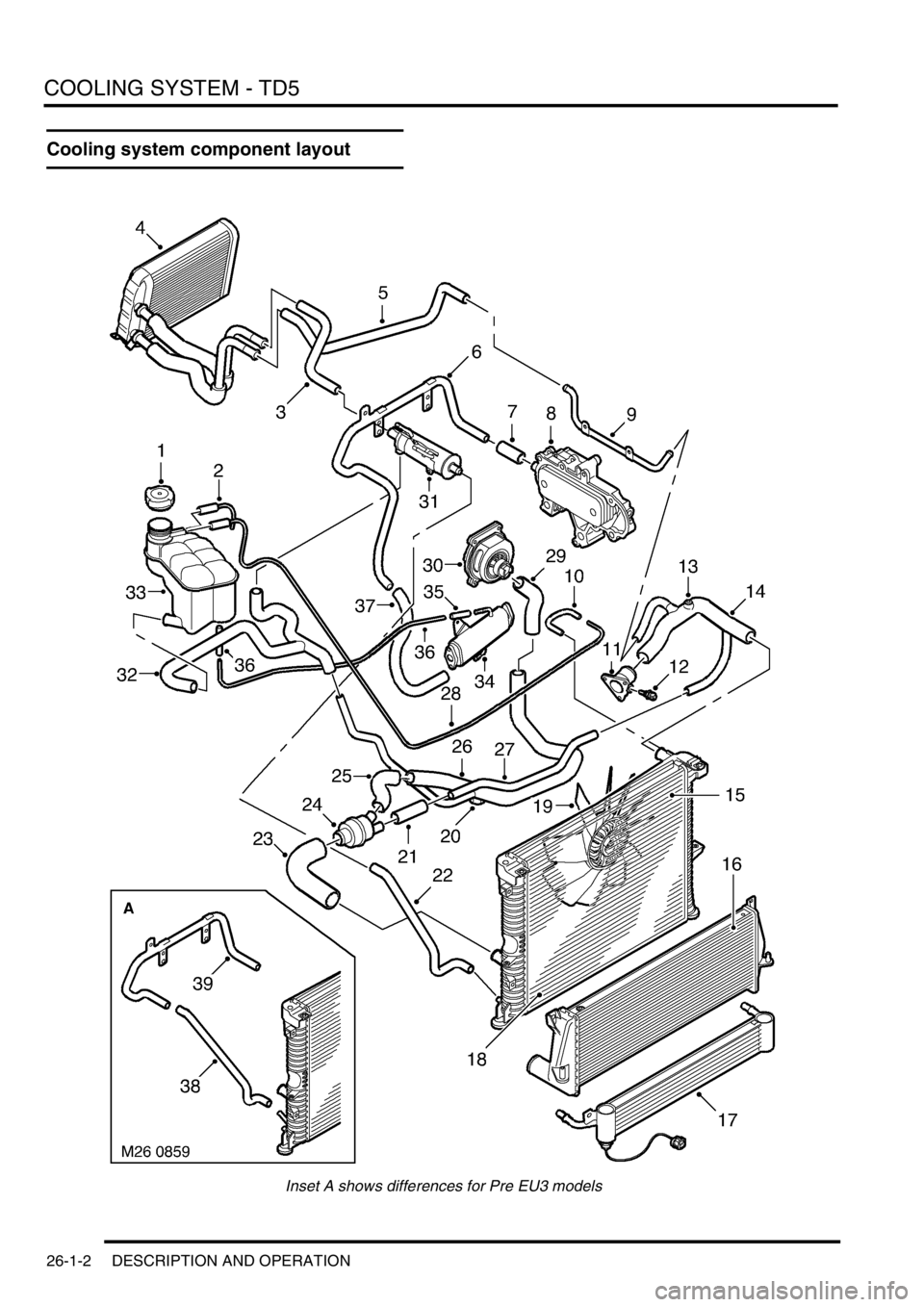 LAND ROVER DISCOVERY 2002  Workshop Manual COOLING SYSTEM - TD5
26-1-2 DESCRIPTION AND OPERATION
Cooling system component layout
Inset A shows differences for Pre EU3 models 