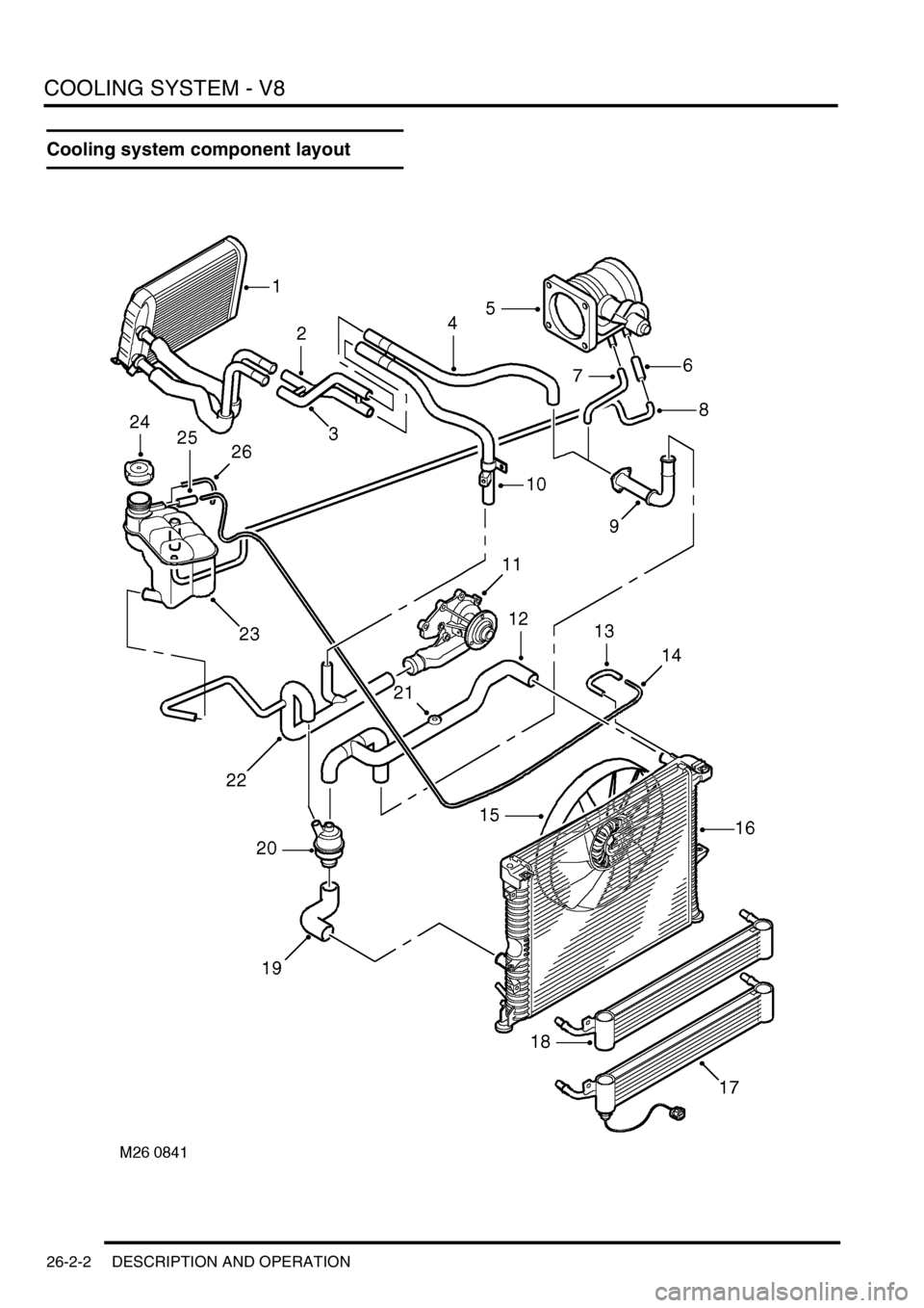 LAND ROVER DISCOVERY 2002  Workshop Manual COOLING SYSTEM - V8
26-2-2 DESCRIPTION AND OPERATION
Cooling system component layout 