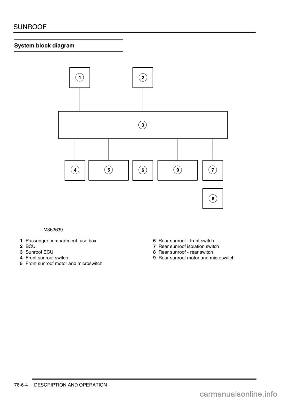 LAND ROVER DISCOVERY 1999  Workshop Manual SUNROOF
76-6-4 DESCRIPTION AND OPERATION
System block diagram
1Passenger compartment fuse box
2BCU
3Sunroof ECU
4Front sunroof switch
5Front sunroof motor and microswitch6Rear sunroof - front switch
7