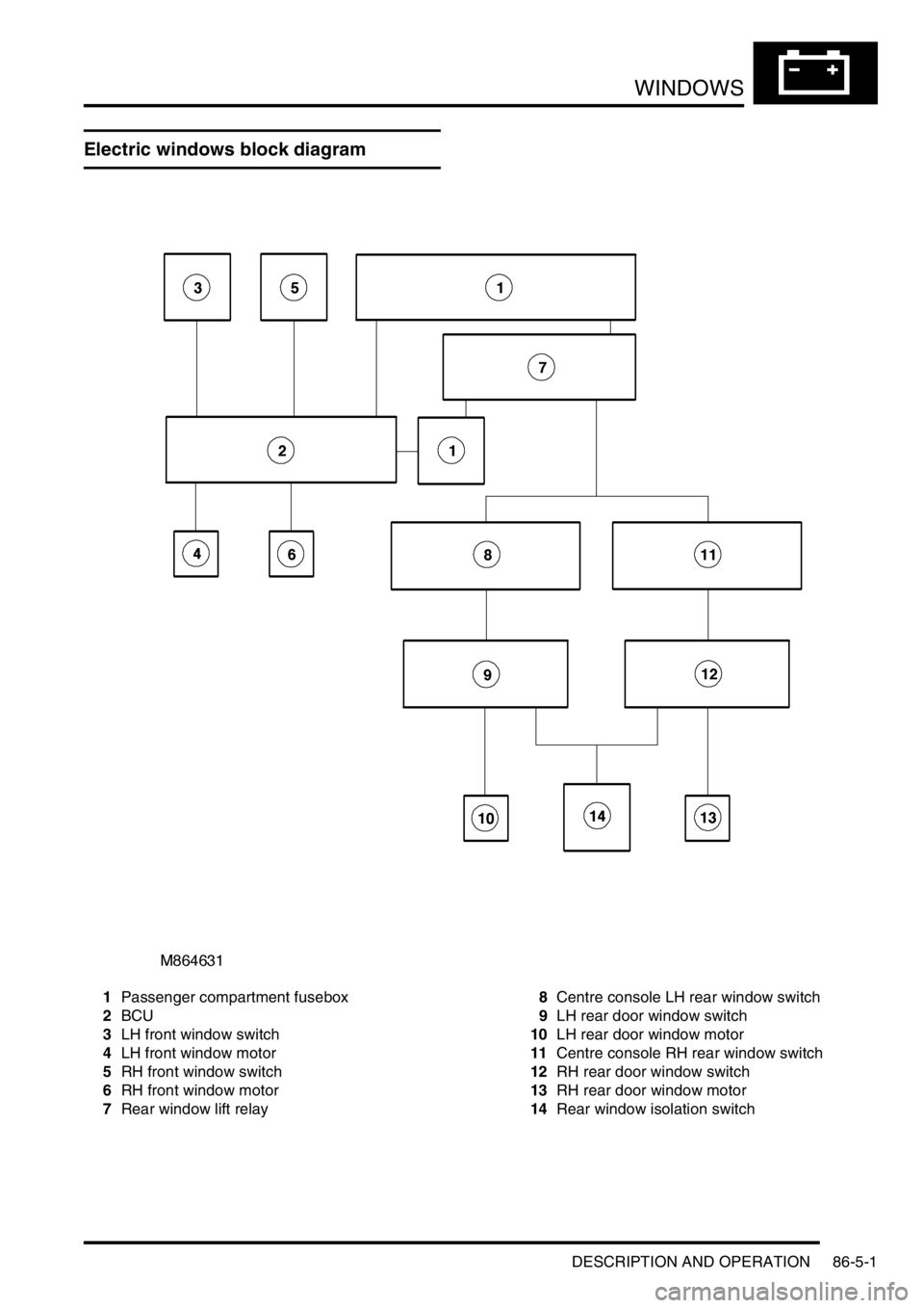 LAND ROVER DISCOVERY 1999  Workshop Manual WINDOWS
DESCRIPTION AND OPERATION 86-5-1
WINDOWS DESCRIPTION AND  OPERAT ION
Electric windows block diagram
1Passenger compartment fusebox
2BCU
3LH front window switch
4LH front window motor
5RH front