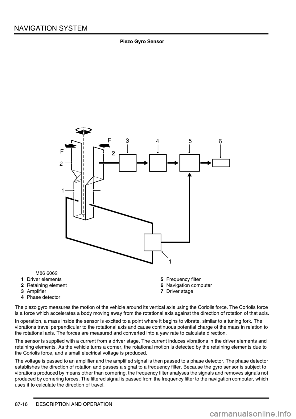 LAND ROVER DISCOVERY 1999  Workshop Manual NAVIGATION SYSTEM
87-16 DESCRIPTION AND OPERATION
Piezo Gyro Sensor
1Driver elements
2Retaining element
3Amplifier
4Phase detector5Frequency filter
6Navigation computer
7Driver stage
The piezo gyro me