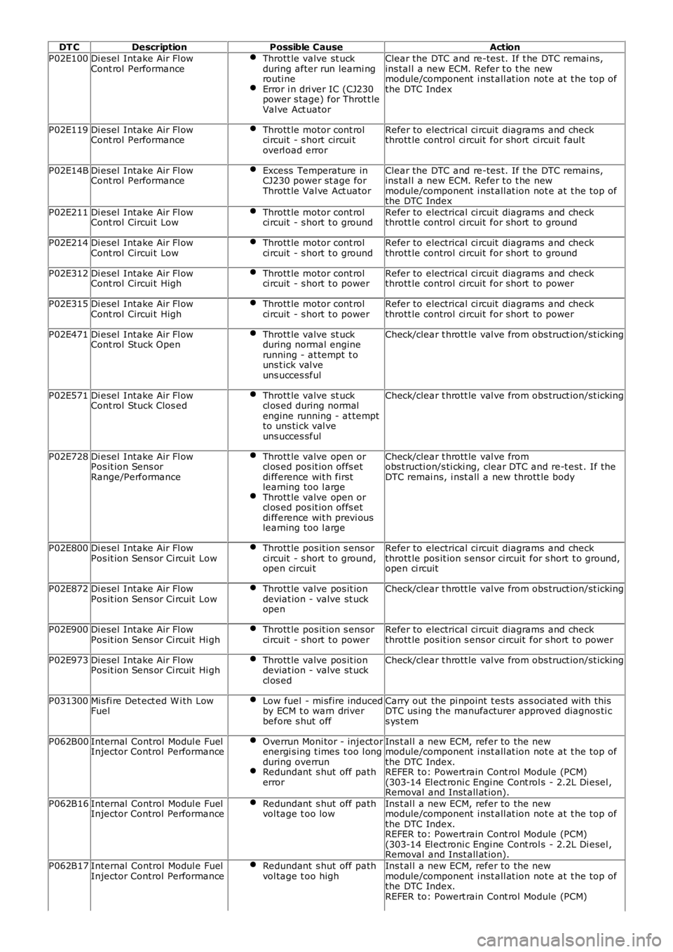 LAND ROVER FRELANDER 2 2006  Repair Manual DT CDescriptionPossible CauseAction
P02E100Di esel  Intake Air Fl owCont rol PerformanceThrott le valve st uckduring after run learni ngrouti neError i n dri ver IC (CJ230power s tage) for Throt t leV