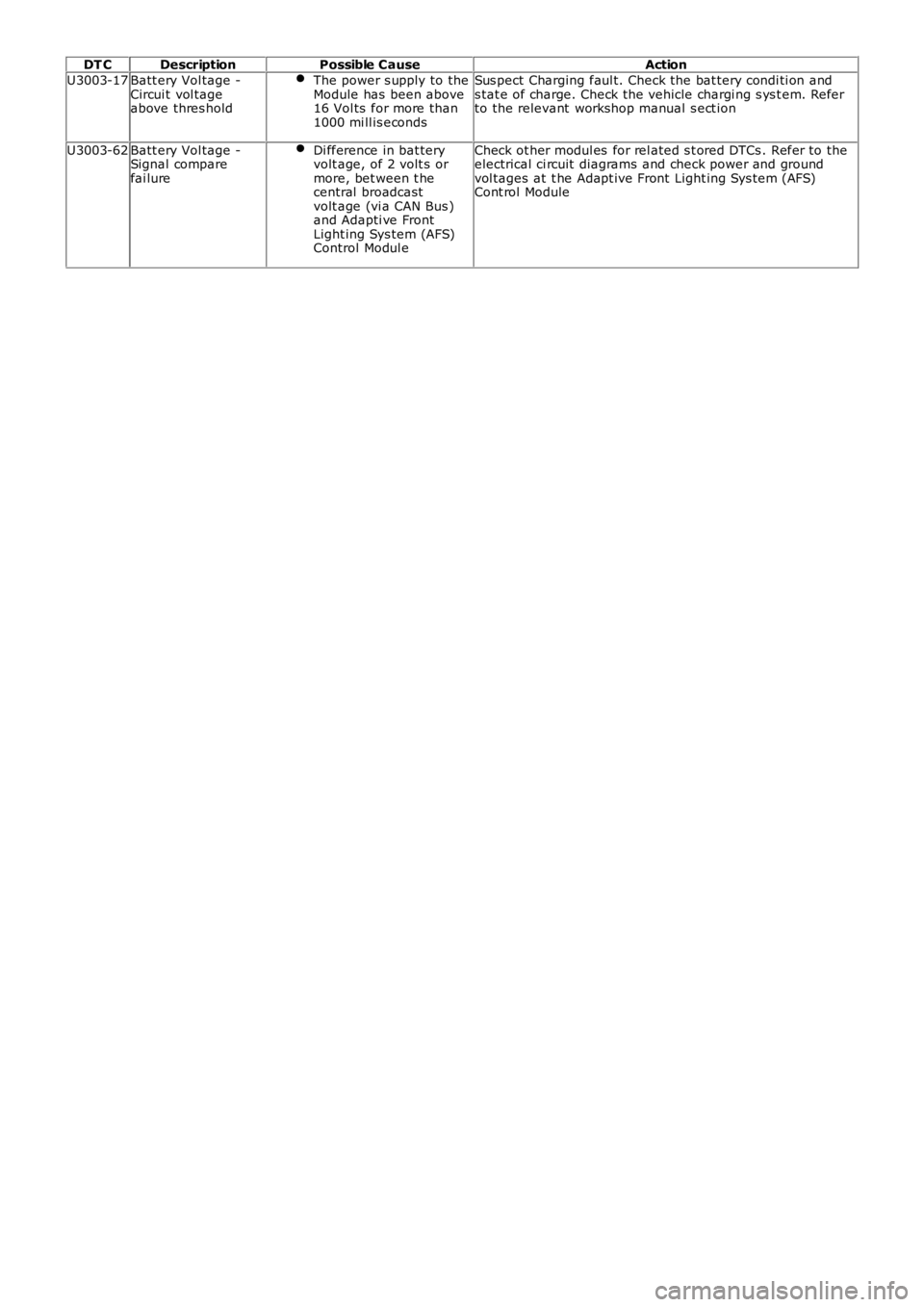 LAND ROVER FRELANDER 2 2006  Repair Manual DT CDescriptionPossible CauseAction
U3003-17Batt ery Vol tage -Circui t vol tageabove thres hold
The power s upply to theModule has  been above16 Vol ts  for more than1000 mi ll is econds
Sus pect Cha