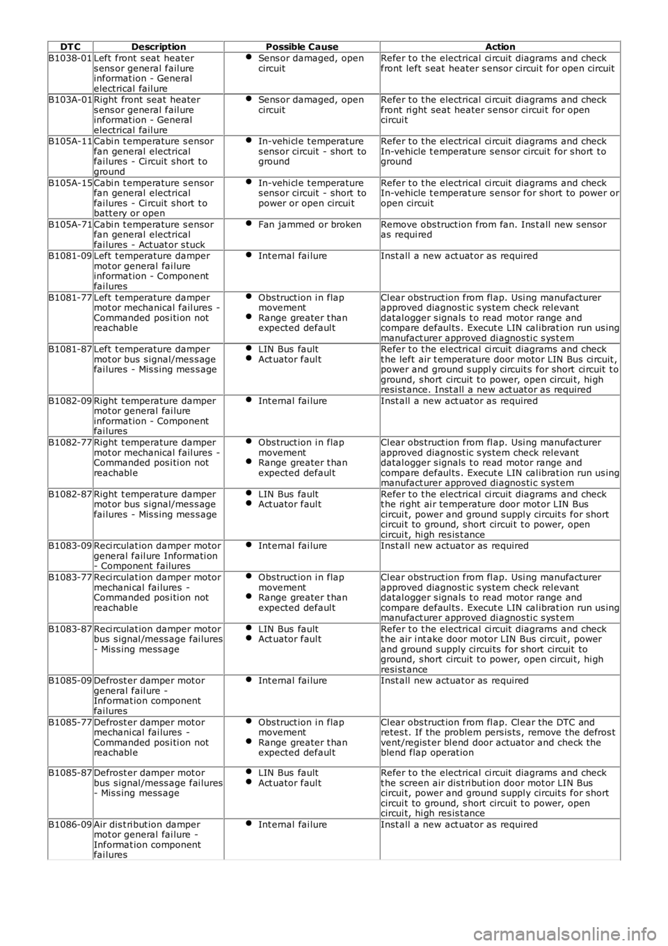LAND ROVER FRELANDER 2 2006  Repair Manual DT CDescriptionPossible CauseAction
B1038-01Left  front s eat  heaters ens or general fail ureinformat ion - Generalelectrical fail ure
Sens or damaged, opencircuitRefer t o t he electrical ci rcuit  
