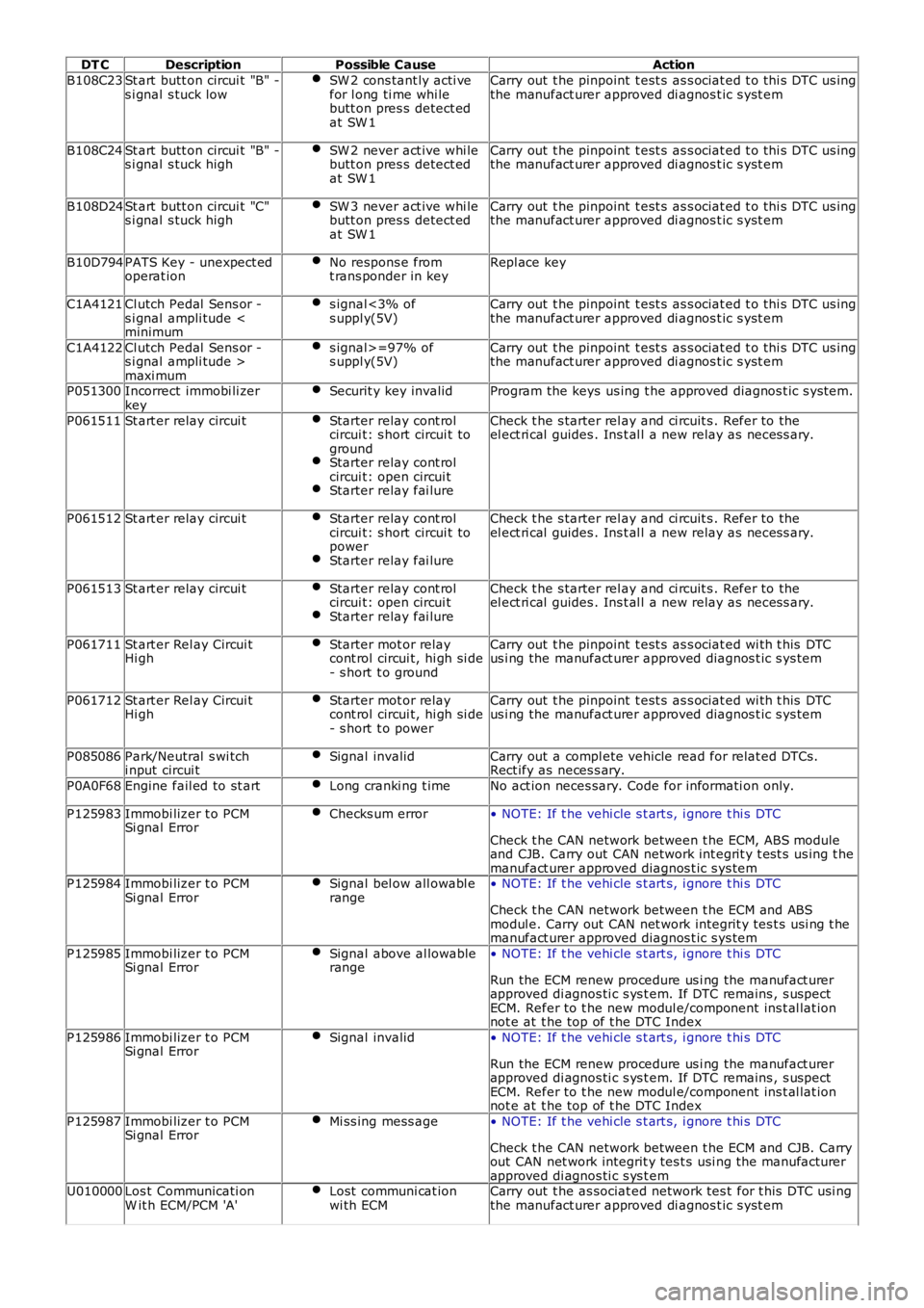 LAND ROVER FRELANDER 2 2006  Repair Manual DT CDescriptionPossible CauseAction
B108C23St art  butt on circui t "B" -s i gnal s tuck lowSW 2 cons tant ly acti vefor l ong ti me whi lebutt on pres s  detect edat SW 1
Carry out  t he pinp