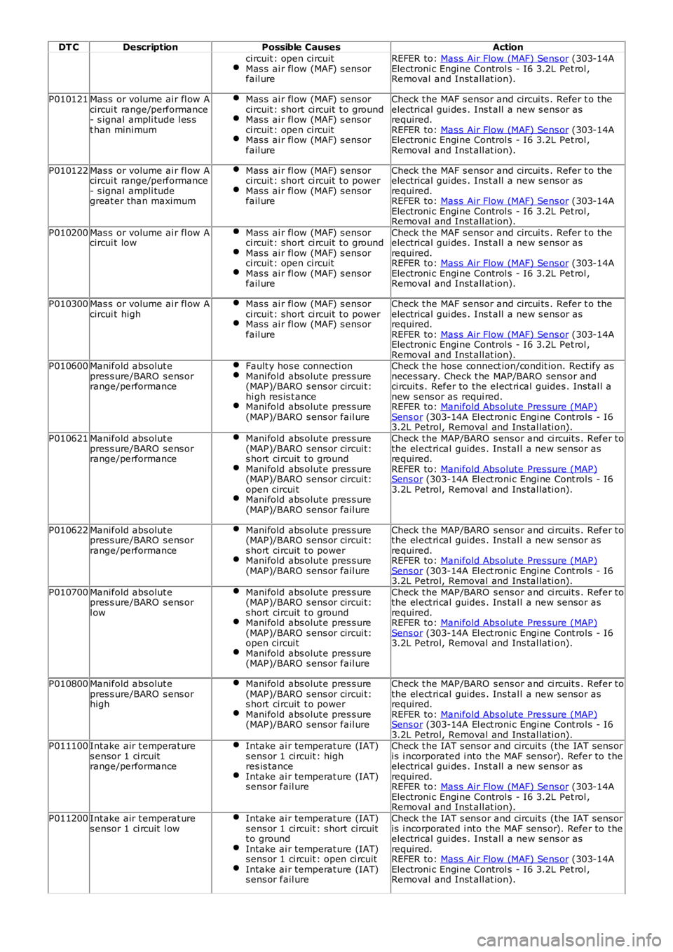 LAND ROVER FRELANDER 2 2006  Repair Manual DT C
Description Possible Causes Action
ci rcuit : open ci rcuit
Mas s  ai r fl ow (MAF) s ens or
fail ure REFER to: 
Mas s Air Flow (MAF) Sens or  (303-14A
Electroni c Engi ne Control s  - I6 3.2L Pe