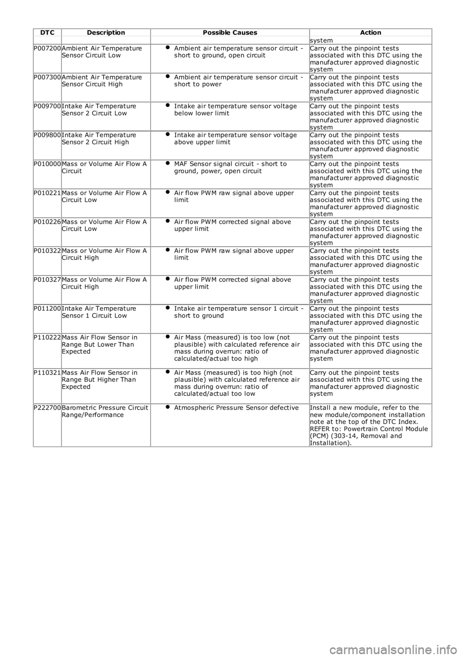 LAND ROVER FRELANDER 2 2006  Repair Manual DT CDescriptionPossible CausesAction
sys t em
P007200Ambi ent  Ai r TemperatureSensor Ci rcuit  LowAmbi ent ai r temperature s ens or ci rcuit  -s hort  t o ground, open circuitCarry out  t he pinpoin
