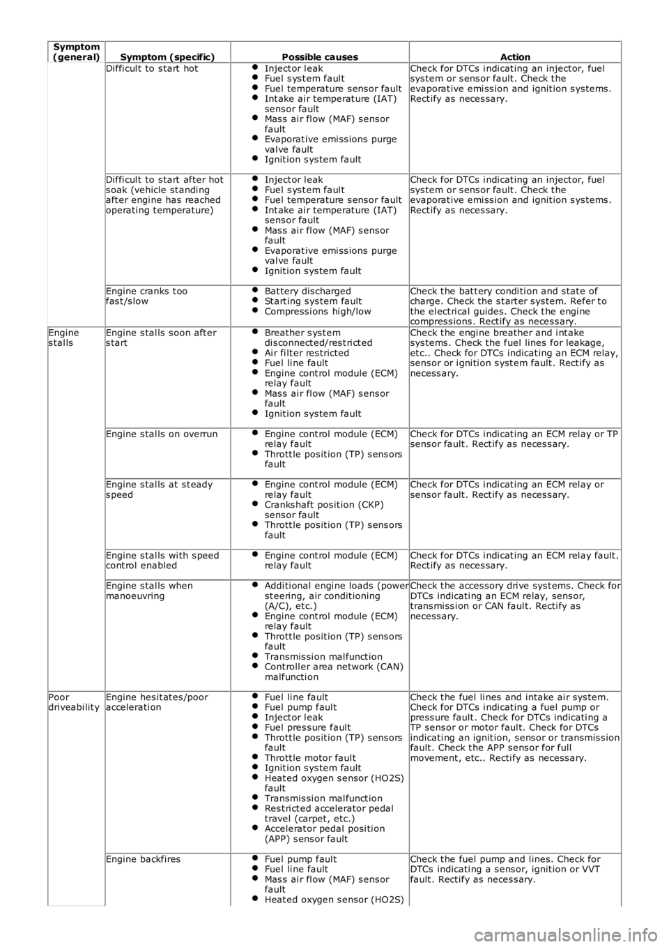 LAND ROVER FRELANDER 2 2006  Repair Manual Symptom(general)Symptom (specific)Possible causesAction
Diffi cul t to s tart  hotInject or l eakFuel s ys t em faul tFuel temperature s ens or faultInt ake ai r temperat ure (IAT)sens or faultMas s  