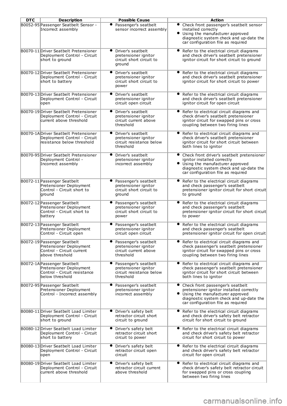 LAND ROVER FRELANDER 2 2006 Repair Manual DT C
Description Possible Cause Action
B0052-95 Pass enger Seat bel t Sens or -
Incorrect as s embly Pas s enger's s eatbelt
sens or incorrect ass embl y Check front pass enger’s s eatbel t s LAND ROVER FRELANDER 2 2006 Repair Manual DT C
Description Possible Cause Action
B0052-95 Pass enger Seat bel t Sens or -
Incorrect as s embly Pas s enger's s eatbelt
sens or incorrect ass embl y Check front pass enger’s s eatbel t s