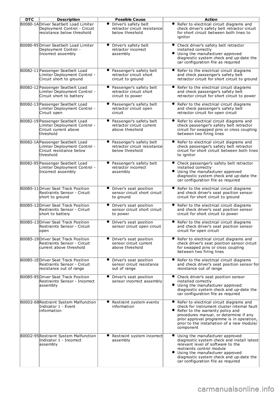 LAND ROVER FRELANDER 2 2006 Repair Manual DT C
Description Possible Cause Action
B0080-1A Dri ver Seat bel t Load Li mit er
Deployment Cont rol - Circui t
res is t ance bel ow t hreshol d Driver's s afet y belt
retract or circuit res i LAND ROVER FRELANDER 2 2006 Repair Manual DT C
Description Possible Cause Action
B0080-1A Dri ver Seat bel t Load Li mit er
Deployment Cont rol - Circui t
res is t ance bel ow t hreshol d Driver's s afet y belt
retract or circuit res i