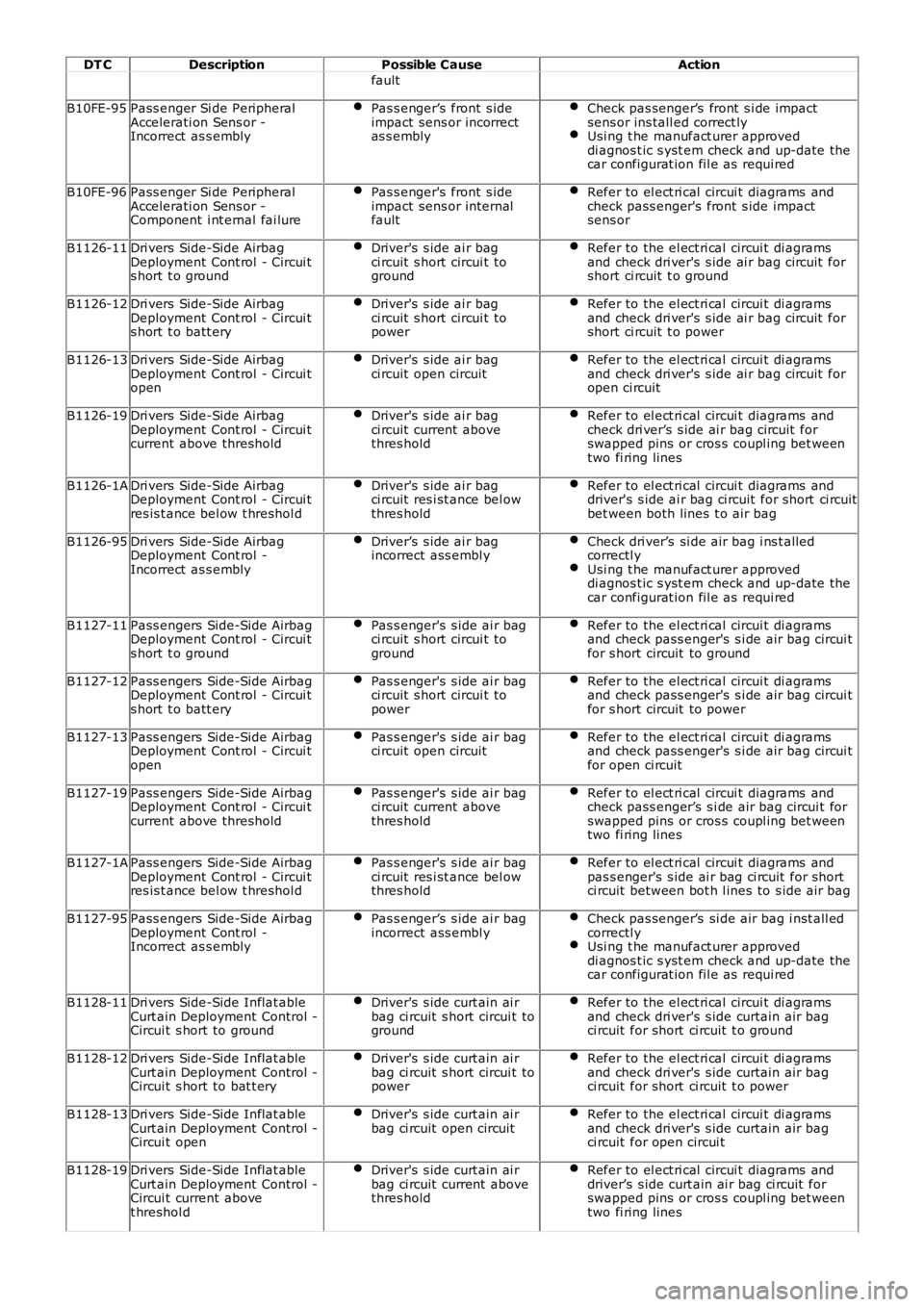LAND ROVER FRELANDER 2 2006 Repair Manual DT C
Description Possible Cause Action
fault
B10FE-95 Pass enger Si de Peripheral
Accelerati on Sens or -
Incorrect as s embly Pas s enger’s front s ide
impact sens or incorrect
as s embly Check p LAND ROVER FRELANDER 2 2006 Repair Manual DT C
Description Possible Cause Action
fault
B10FE-95 Pass enger Si de Peripheral
Accelerati on Sens or -
Incorrect as s embly Pas s enger’s front s ide
impact sens or incorrect
as s embly Check p